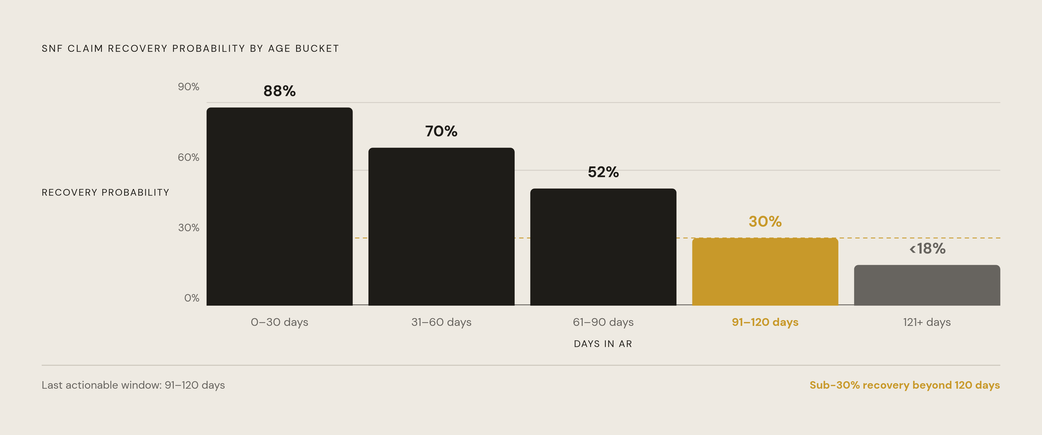Diagram: The Collectability Cliff: How AR Recovery Probability Falls as Claims Age. Visualizes: Illustrate the steep drop in collection probability as SNF claims move through standard aging buckets.