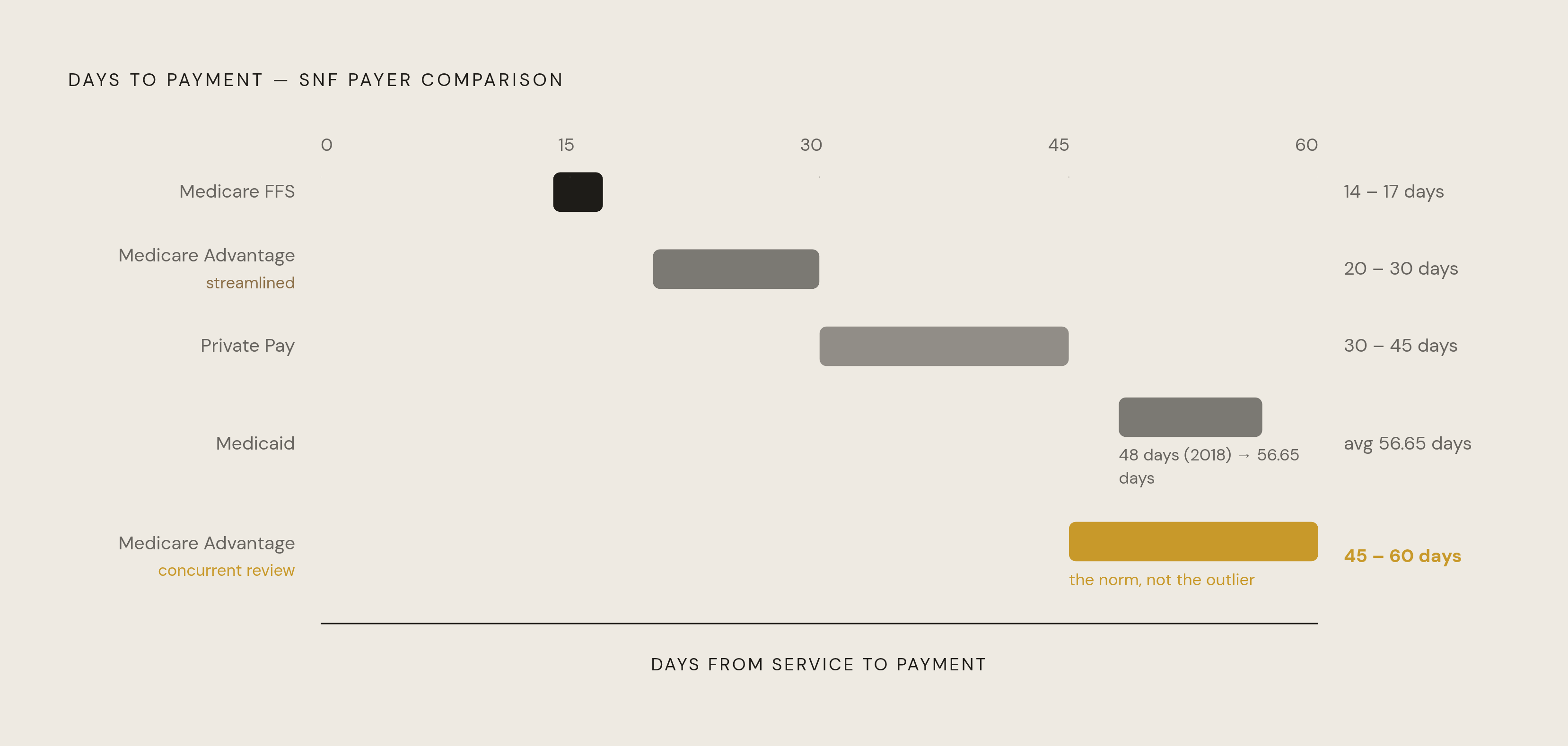 Diagram: The Payer Speed Gap: Cash Collection Timelines by Payer Type. Visualizes: Visualize the dramatic range in payment timelines across the four SNF payer types described in the article.