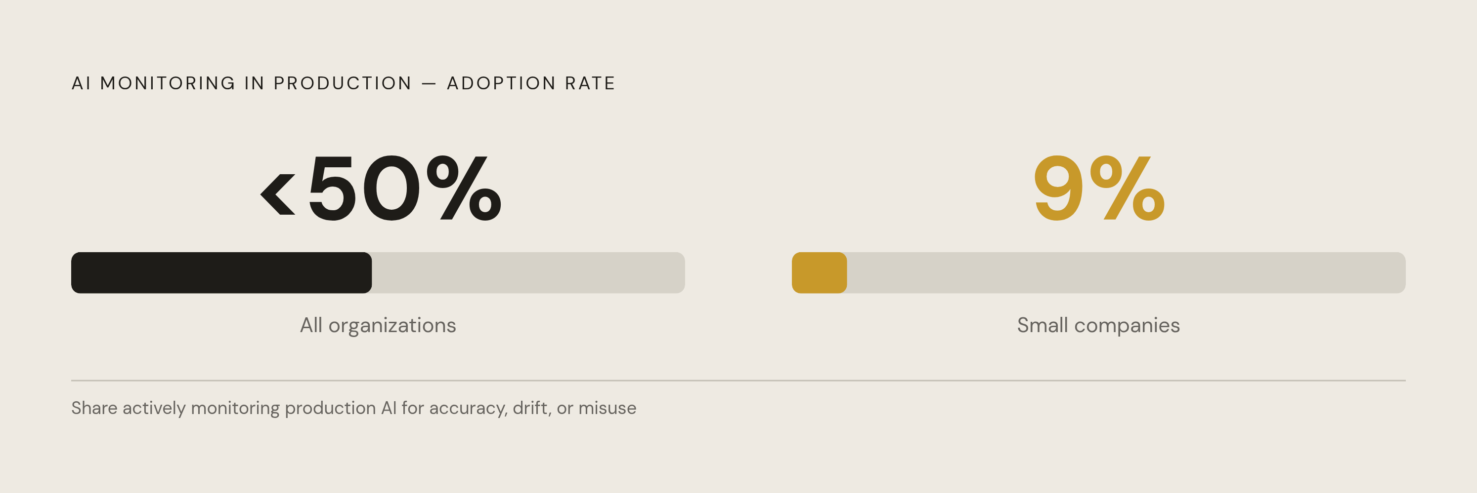 Diagram: Who's Actually Watching? The Post-Deployment Monitoring Gap. Visualizes: Visualize the stark contrast in AI monitoring adoption rates: fewer than half of organizations actively monitor their production AI systems for accuracy, drift, or…