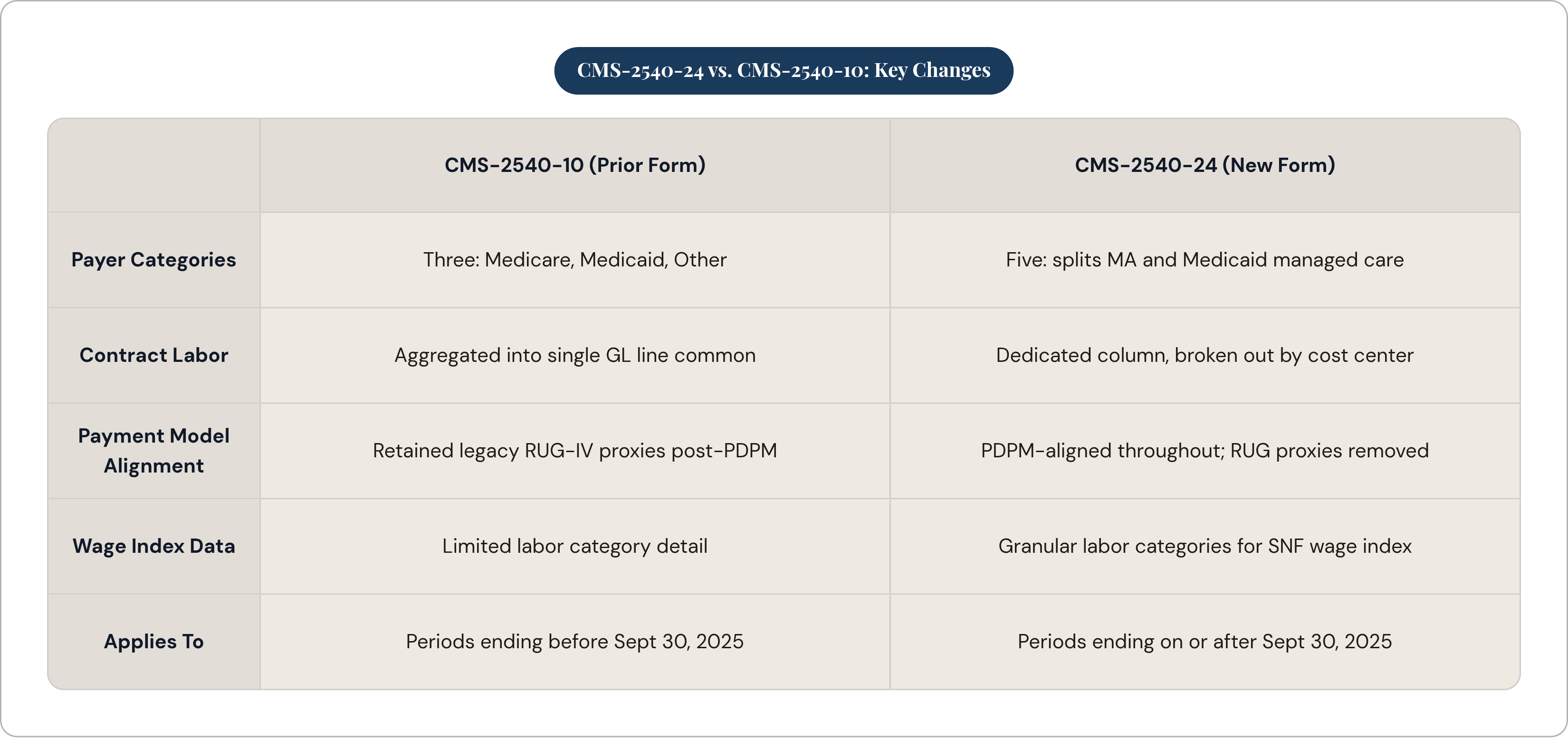 Table: CMS-2540-24 vs. CMS-2540-10: Key Changes. Compares Payer Categories, Contract Labor, Payment Model Alignment, Wage Index Data, and 1 more by CMS-2540-10 (Prior Form) and CMS-2540-24 (New Form).