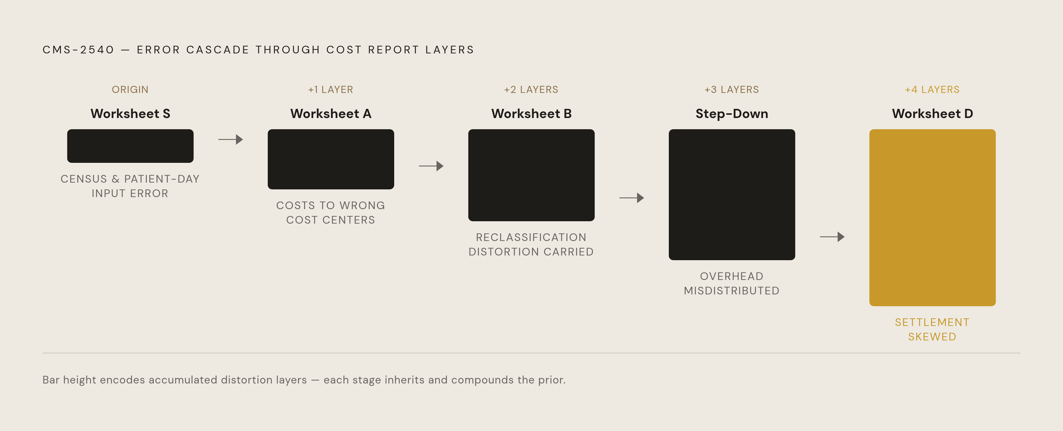 Diagram: How a Cost Report Error Propagates Through Settlement. Visualizes: Visualize a linear cascade showing how a single upstream error in the CMS-2540 cost report travels through successive worksheet layers to corrupt final settlement.