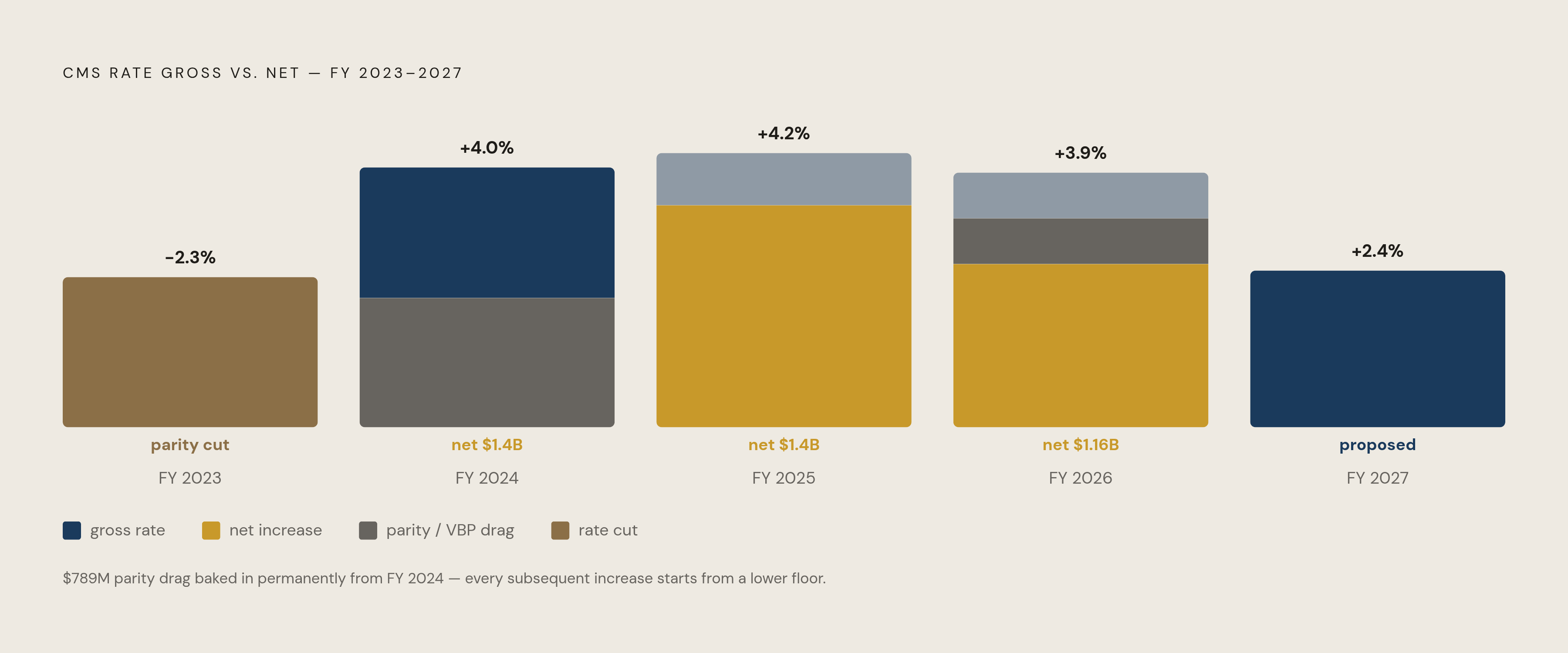 Diagram: PDPM Rate Updates: Gross vs. Net Reality. Visualizes: Show how each headline CMS rate increase shrinks once parity adjustments and VBP withholding are factored in, for FY 2023 through FY 2027.