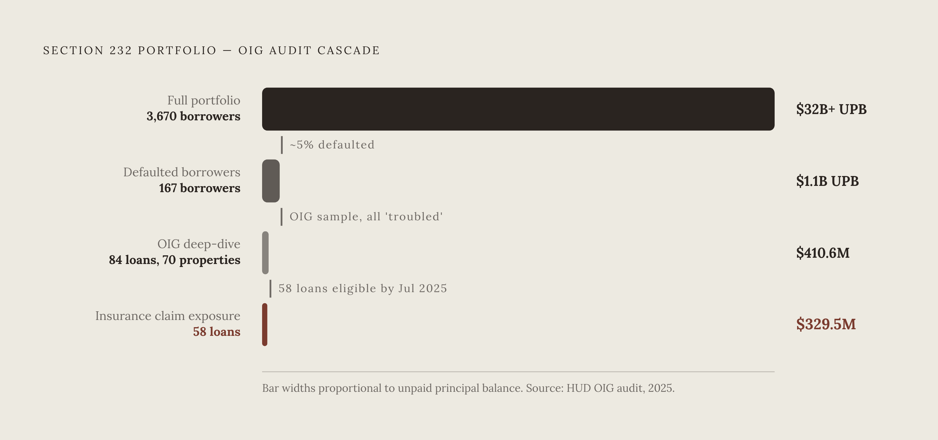 Diagram: The Scale of Default: 84 Troubled Loans, $410.6M at Risk. Visualizes: Show the OIG audit findings as a cascade of narrowing magnitudes: starting from the full Section 232 portfolio (3,670 borrowers, $32B+ unpaid principal balance)…