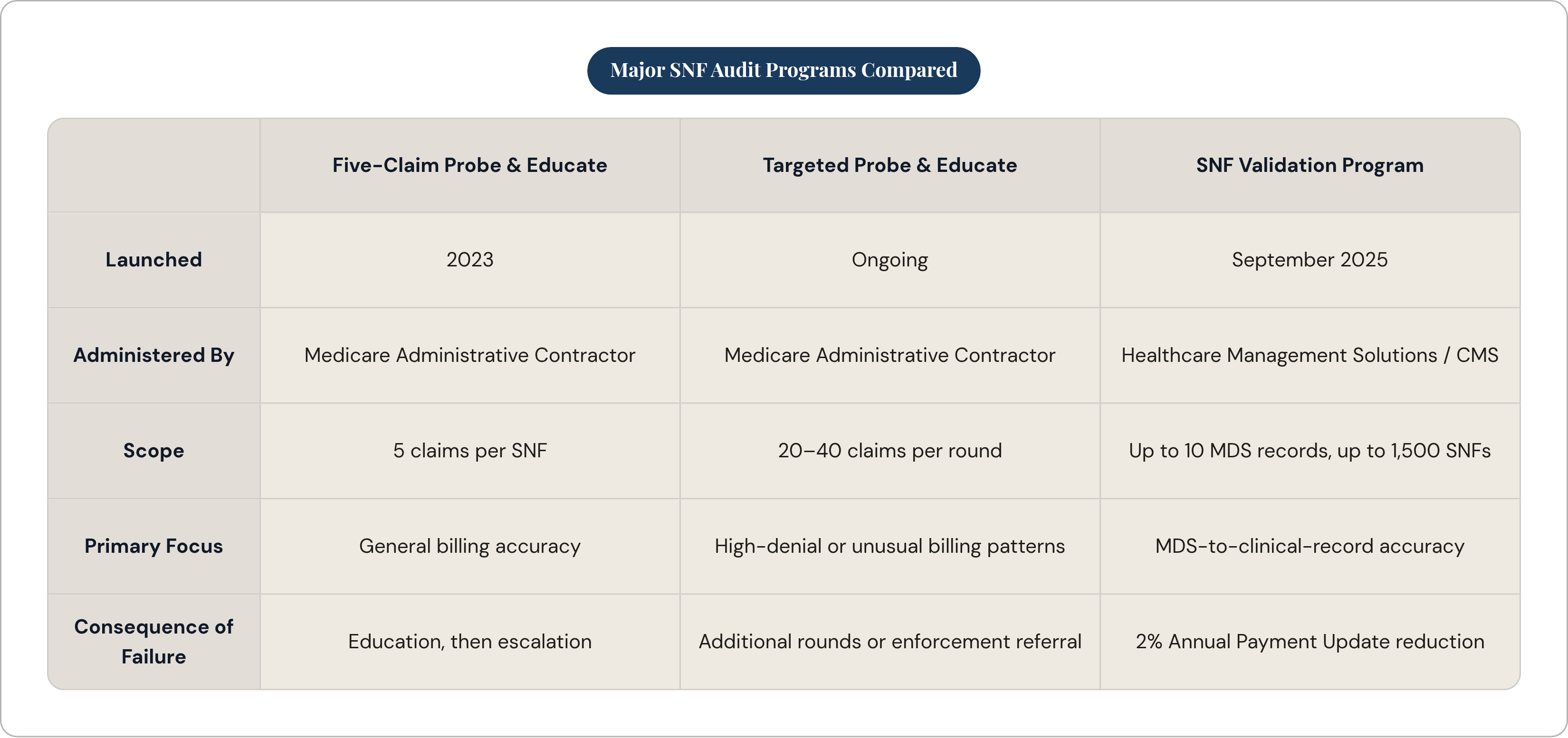 Table: Major SNF Audit Programs Compared. Compares Launched, Administered By, Scope, Primary Focus, and 1 more by Five-Claim Probe & Educate, Targeted Probe & Educate and SNF Validation Program.
