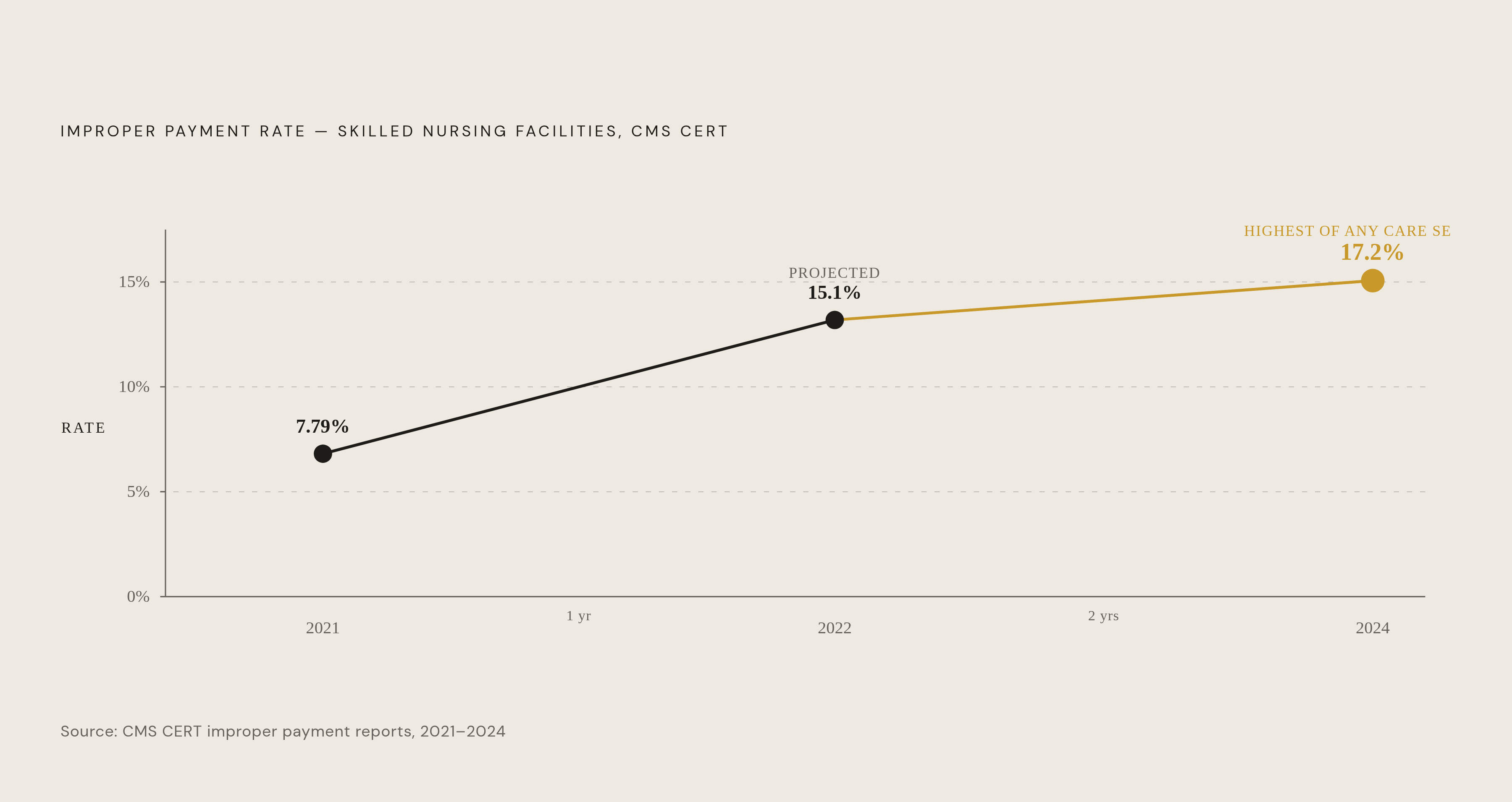 Diagram: SNF Improper Payment Rate: A Near-Tripling in Three Years. Visualizes: Show the sharp rise in CMS CERT improper payment rates for skilled nursing facilities across three data points: 7.79% in 2021, a projected 15.1% in 2022, and 17.2% in…