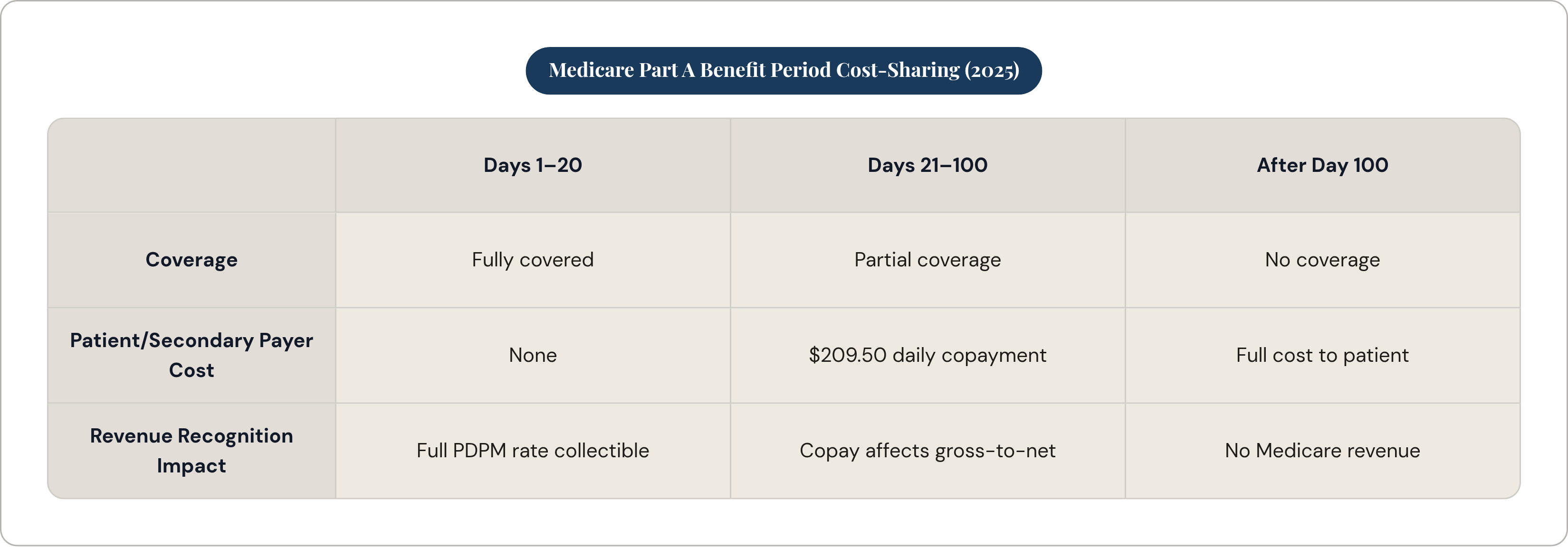 Table: Medicare Part A Benefit Period Cost-Sharing (2025). Compares Coverage, Patient/Secondary Payer Cost and Revenue Recognition Impact by Days 1–20, Days 21–100 and After Day 100.