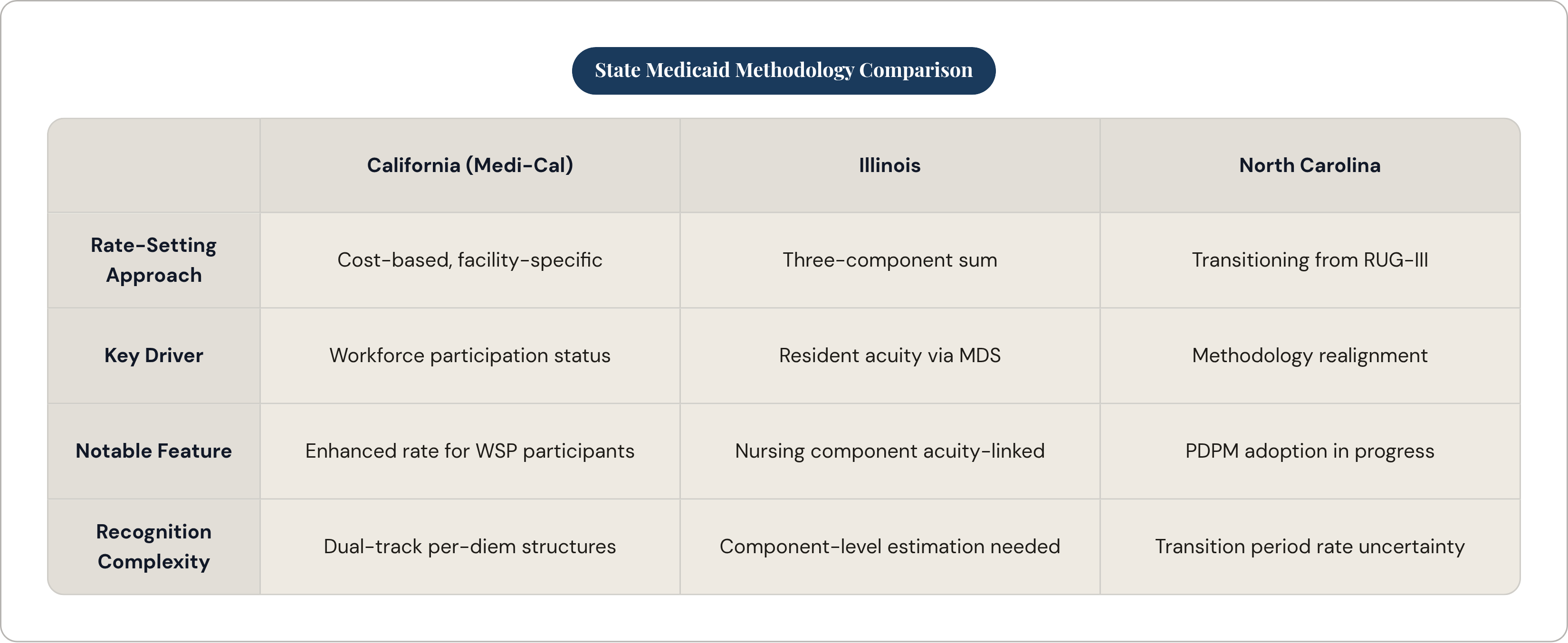 Table: State Medicaid Methodology Comparison. Compares Rate-Setting Approach, Key Driver, Notable Feature and Recognition Complexity by California (Medi-Cal), Illinois and North Carolina.