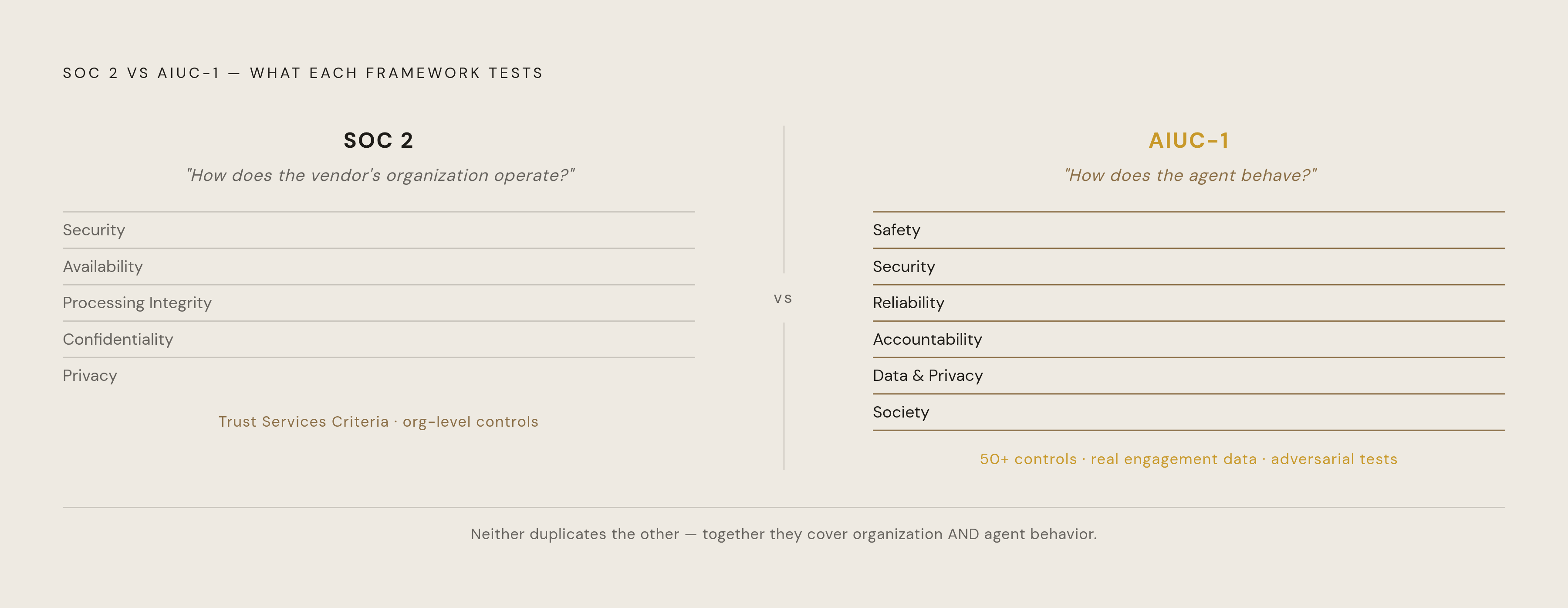 Diagram: SOC 2 vs. AIUC-1: Two Different Questions. Visualizes: Show the contrast between what SOC 2 tests and what AIUC-1 tests as two parallel, clearly distinct lanes.