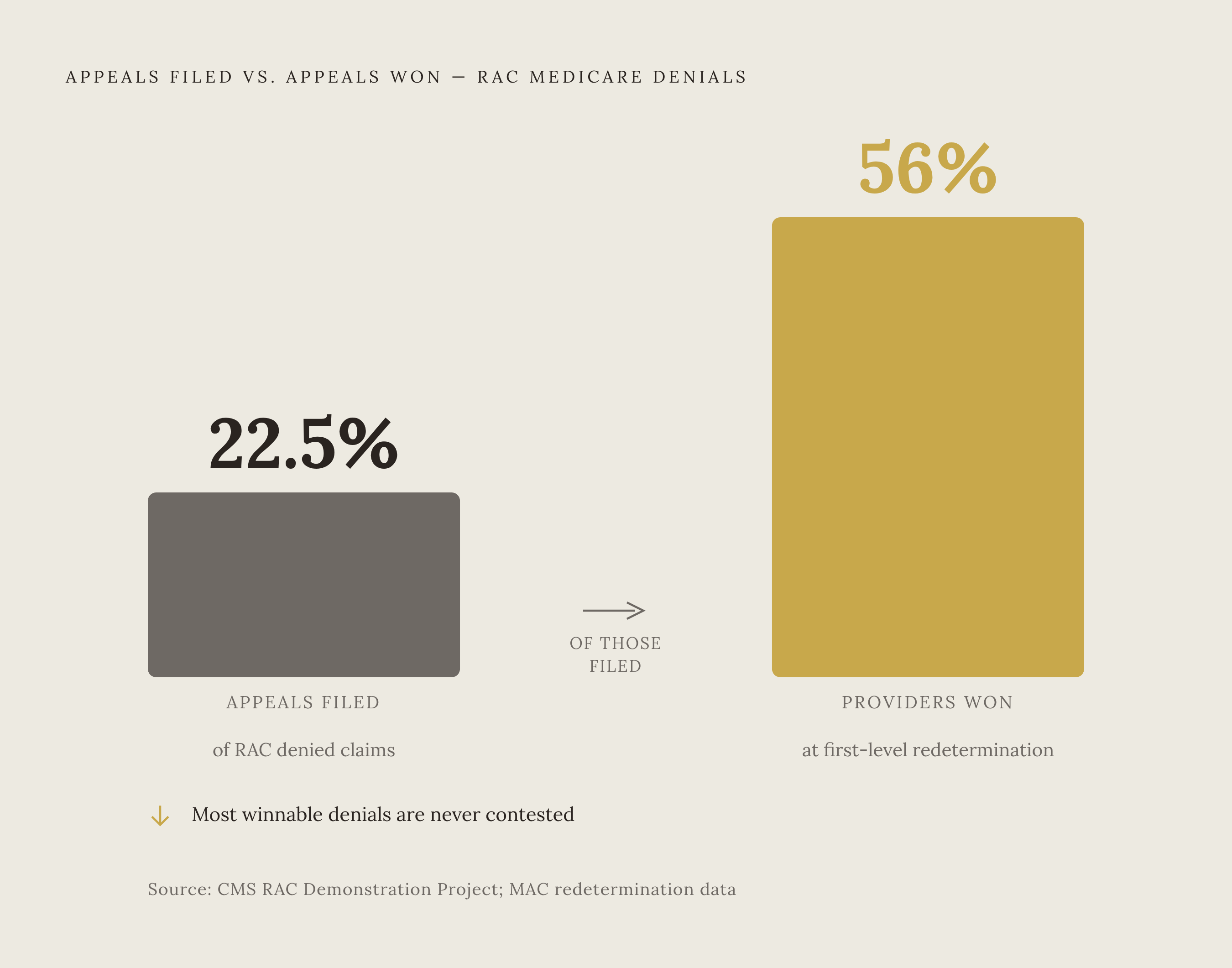 Diagram: Most Denials Go Unchallenged — Most Challenges Win. Visualizes: Visualize the gap between appeal win rates and actual appeal filing rates using two contrasting figures: providers won 56% of appeals at the first level (Medicare…