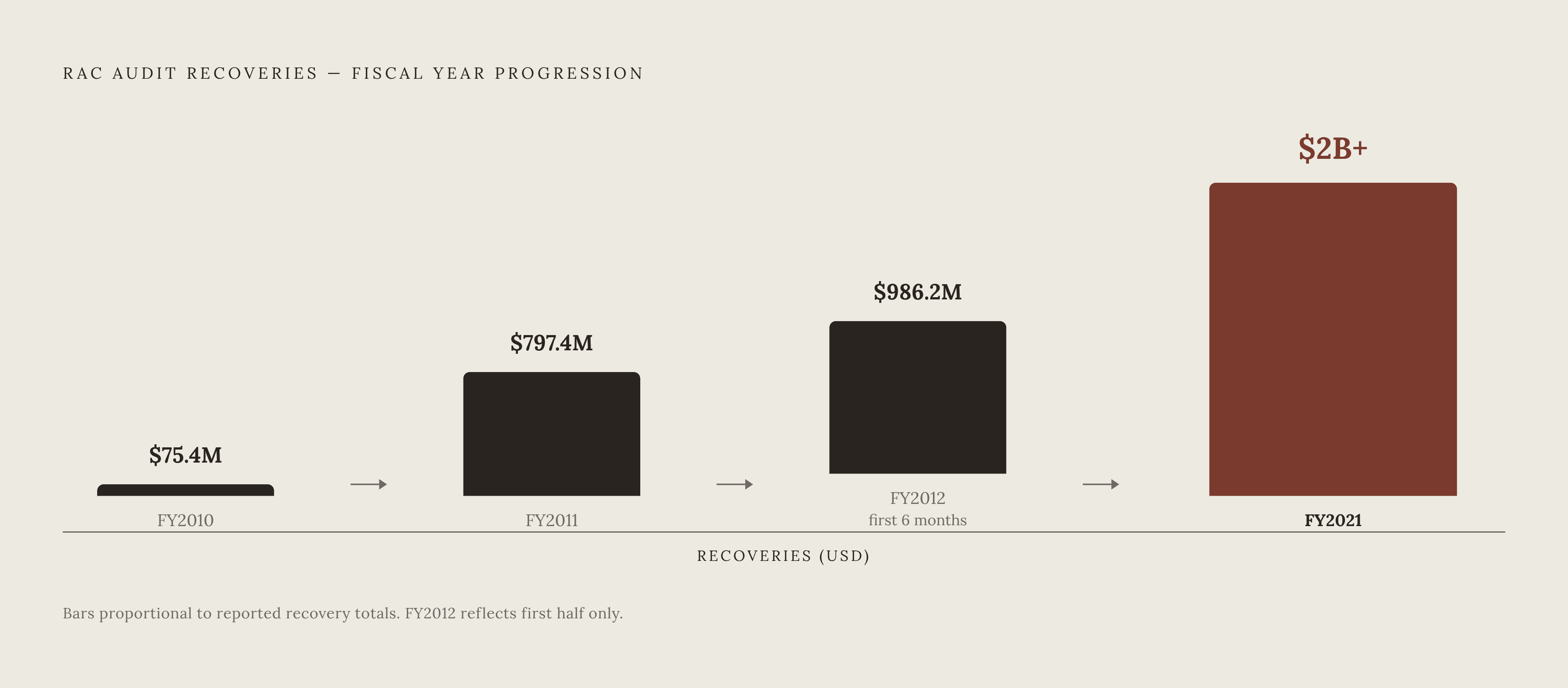 Diagram: RAC Recovery Escalation: From $75M to $2B+. Visualizes: Show the rapid growth of RAC audit recoveries as a magnitude progression across key fiscal years: $75.4 million in FY2010, $797.4 million in FY2011, $986.2 million in just the first…