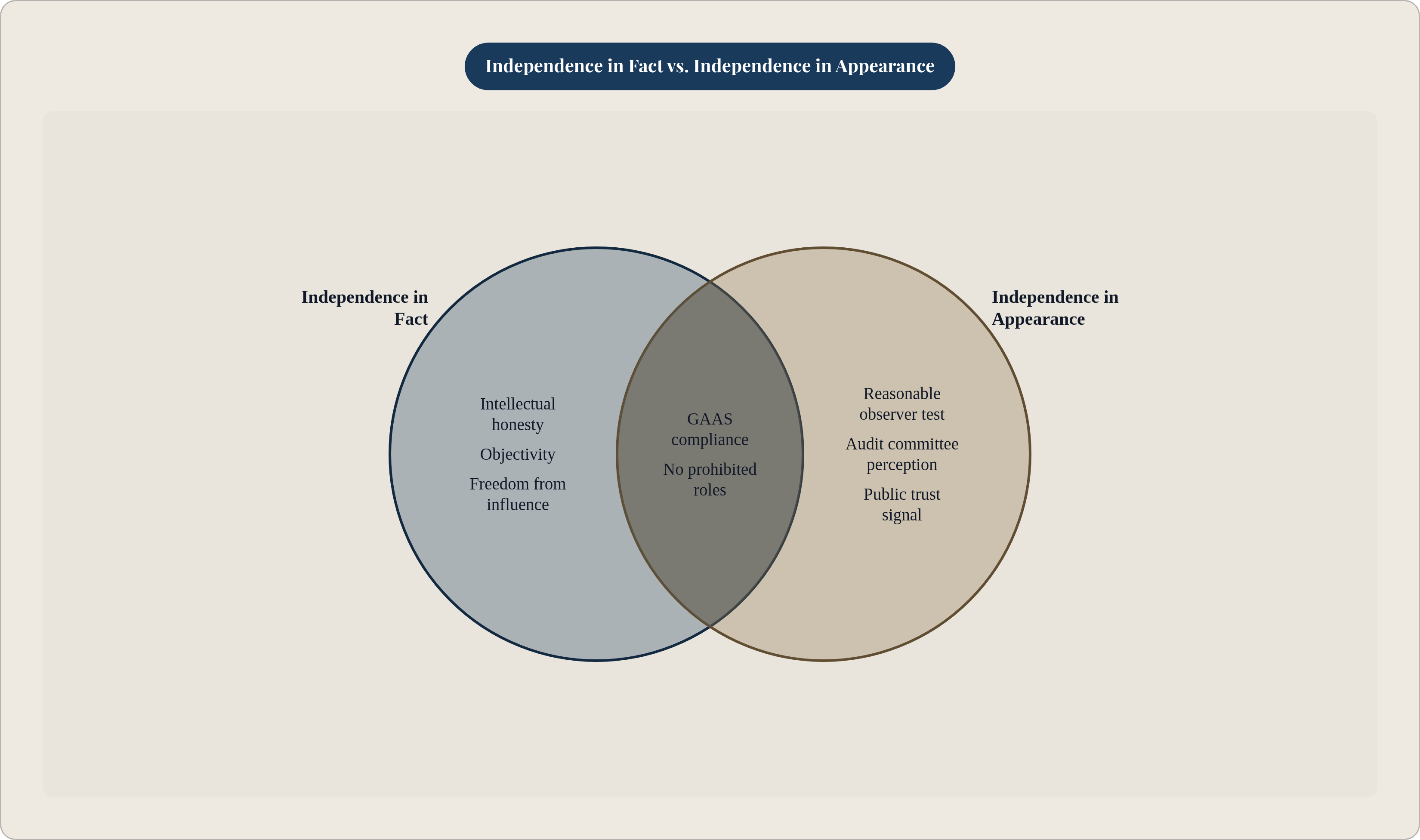 Venn diagram: Independence in Fact vs. Independence in Appearance. Compares Independence in Fact and Independence in Appearance; overlap: Both Required.