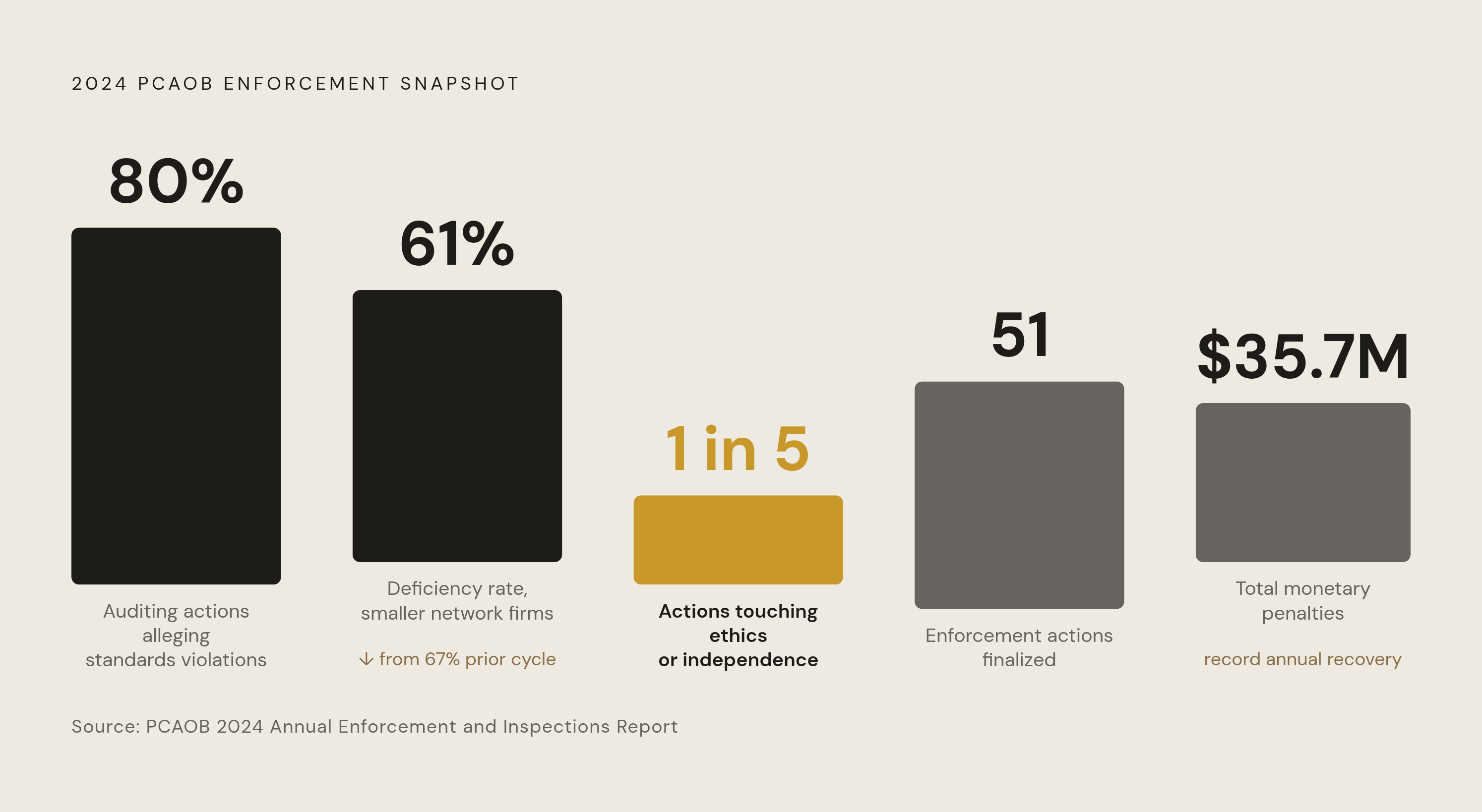 Diagram: PCAOB Enforcement by the Numbers: 2024. Visualizes: Visualize the 2024 PCAOB enforcement snapshot as a stat callout or small set of bold figures.