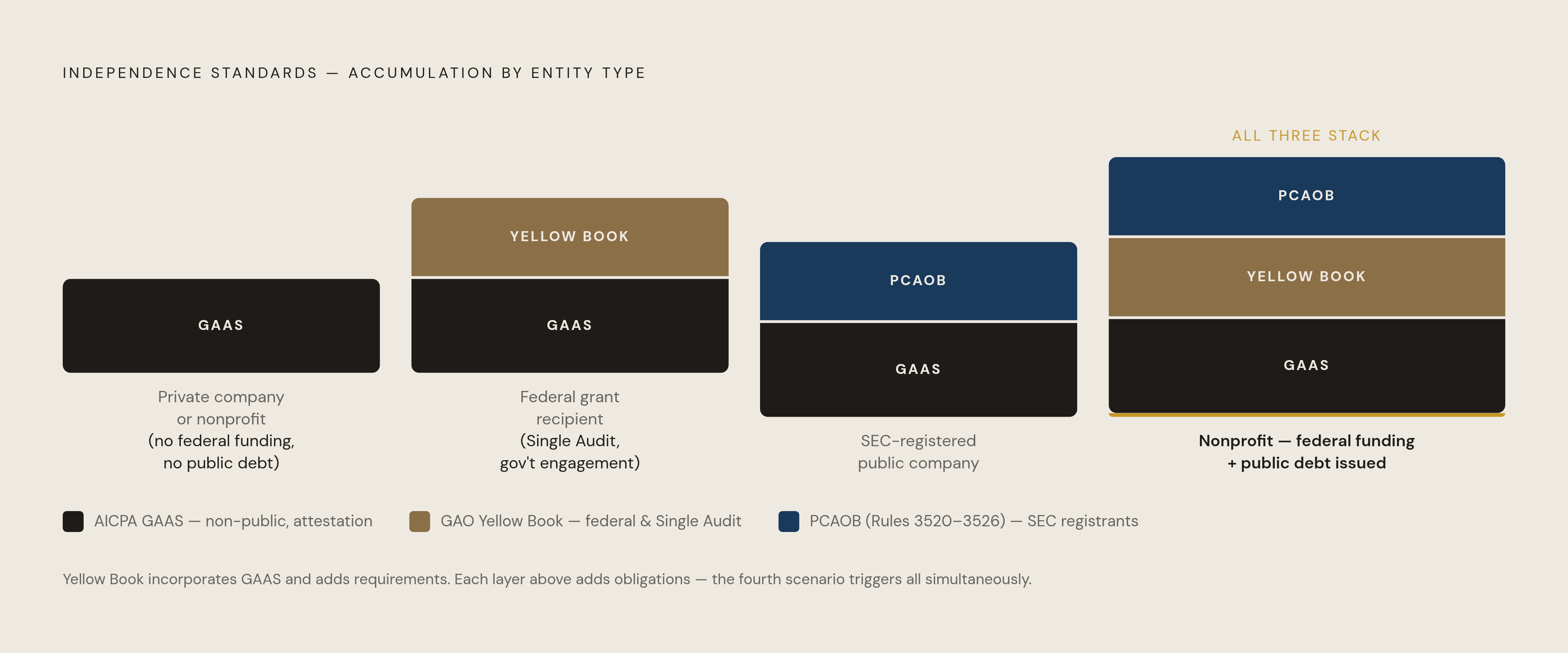 Diagram: Three Standards, One Engagement: Which Framework Applies. Visualizes: Visualize the tiered independence standards framework as a layered or stacked structure showing which standard applies to which audit type.