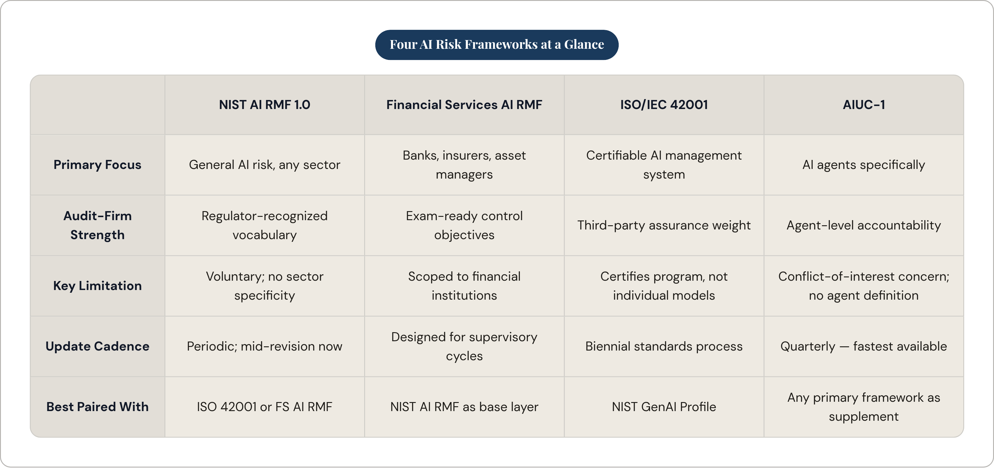 Table: Four AI Risk Frameworks at a Glance. Compares Primary Focus, Audit-Firm Strength, Key Limitation, Update Cadence, and 1 more by NIST AI RMF 1.0, Financial Services AI RMF, ISO/IEC 42001 and AIUC-1.