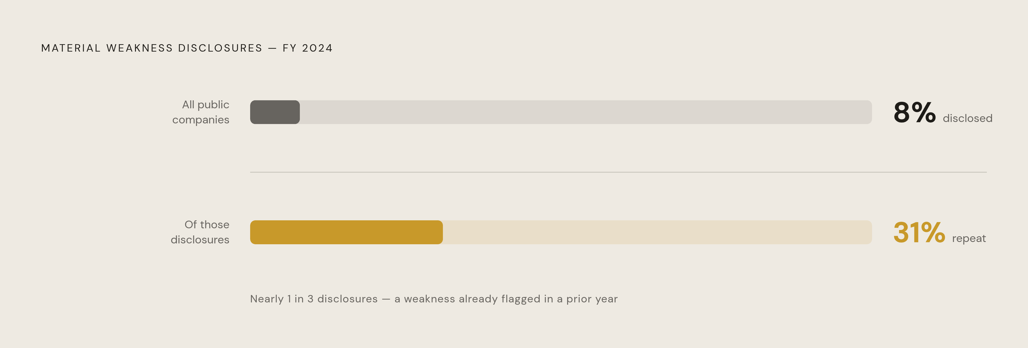 Diagram: Material Weakness: The Repeat-Offender Problem. Visualizes: Visualize two stark statistics that together reveal a systemic failure in remediation: in fiscal year 2024, 8% of companies disclosed material weaknesses, and 31% of those…