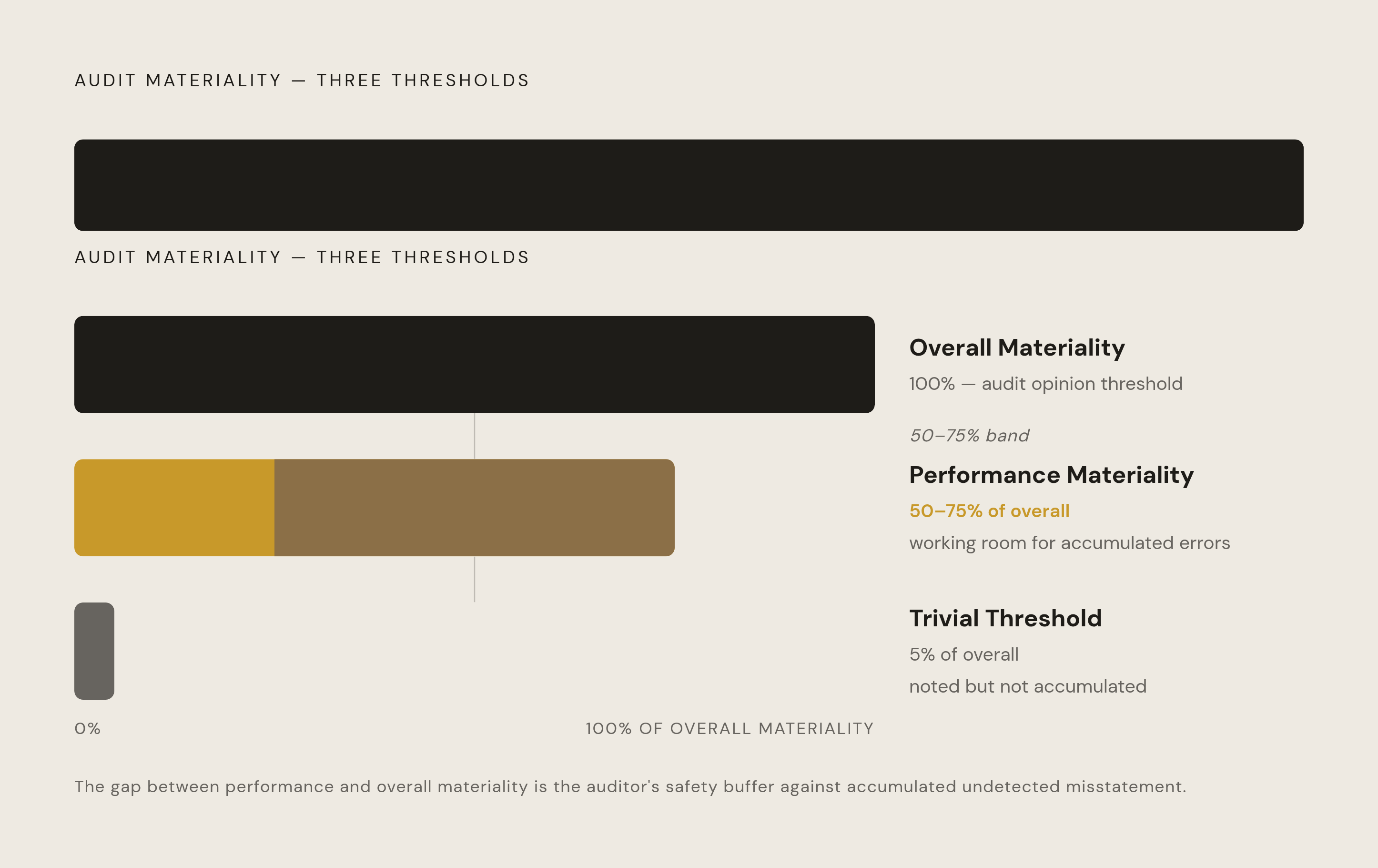 Diagram: The Three-Layer Materiality Threshold Structure. Visualizes: Show the nested, top-to-bottom hierarchy of the three audit materiality thresholds as a stacked or stepped diagram.