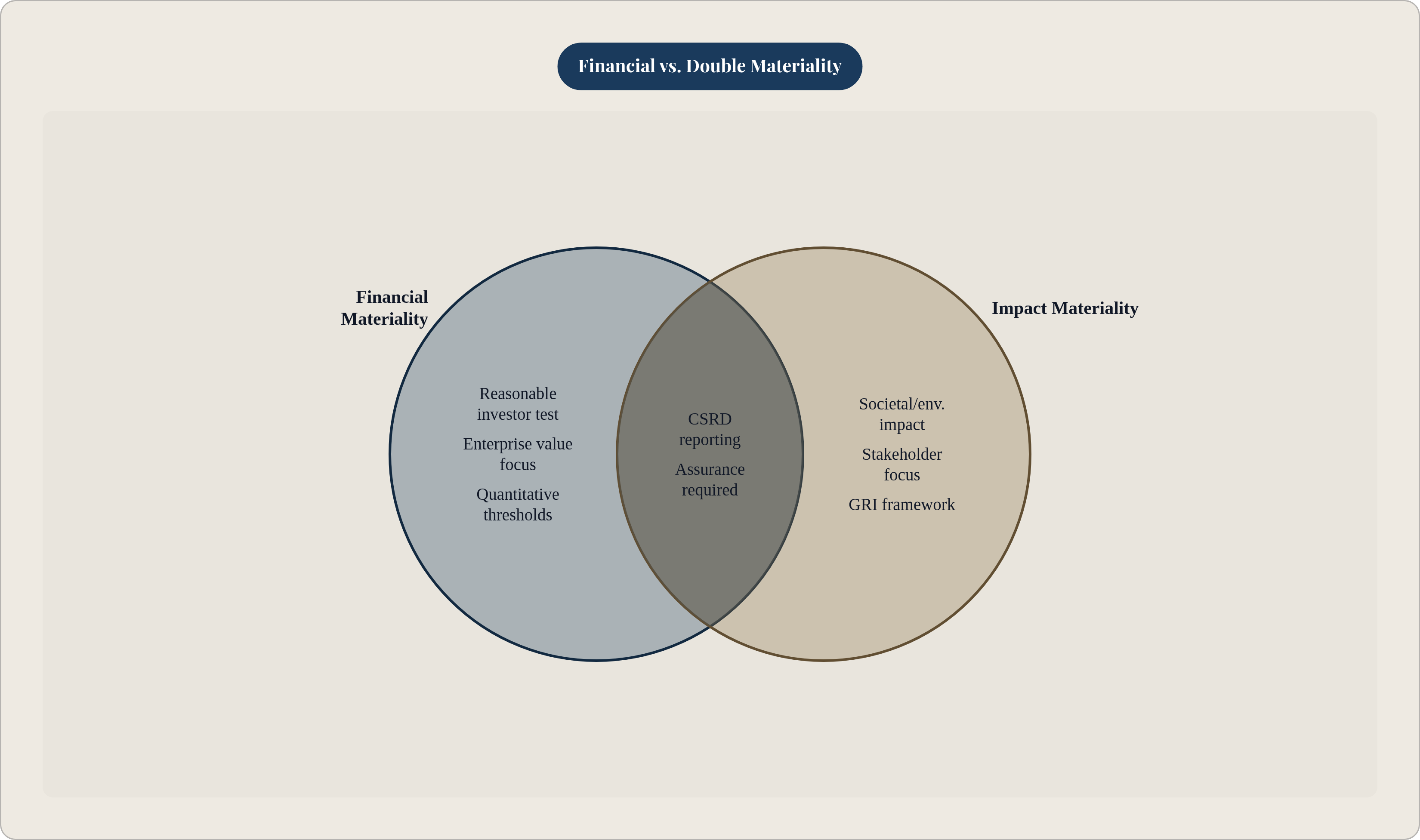 Venn diagram: Financial vs. Double Materiality. Compares Financial Materiality and Impact Materiality; overlap: Double Materiality.