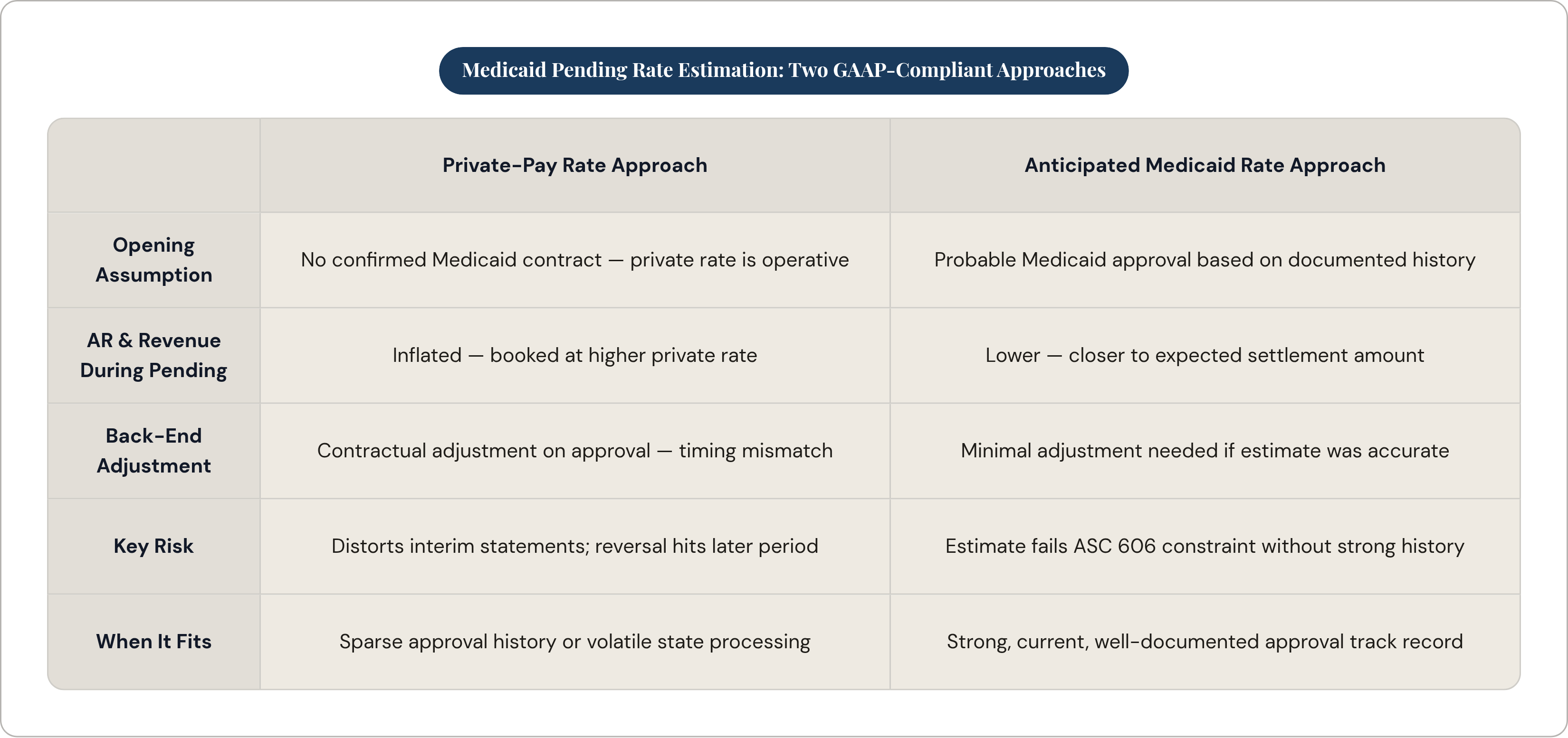 Table: Medicaid Pending Rate Estimation: Two GAAP-Compliant Approaches. Compares Opening Assumption, AR & Revenue During Pending, Back-End Adjustment, Key Risk, and 1 more by Private-Pay Rate Approach and Anticipated Medicaid Rate Approach.