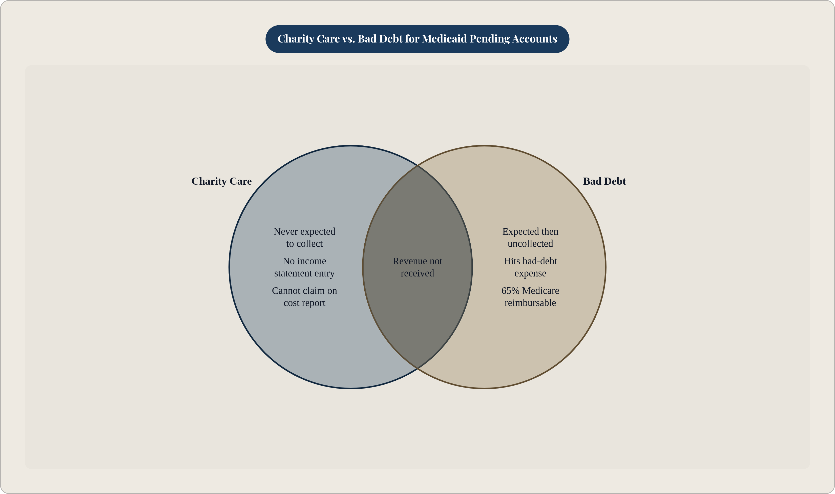 Venn diagram: Charity Care vs. Bad Debt for Medicaid Pending Accounts. Compares Charity Care and Bad Debt; overlap: Shared Traits.