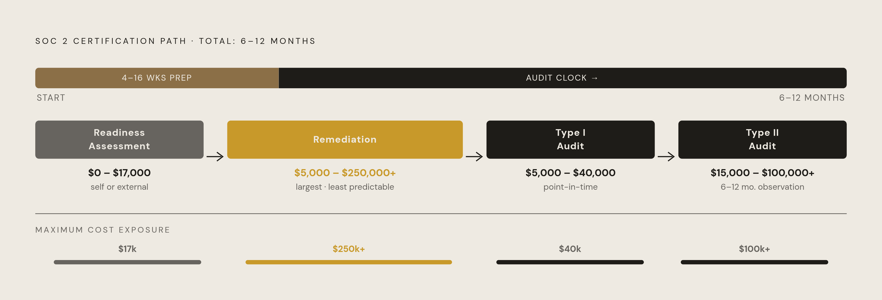 Diagram: SOC 2 Readiness to Report: A Six-to-Twelve Month Cost Map. Visualizes: Show the full SOC 2 path as a left-to-right staged flow with cost ranges anchored at each stage.