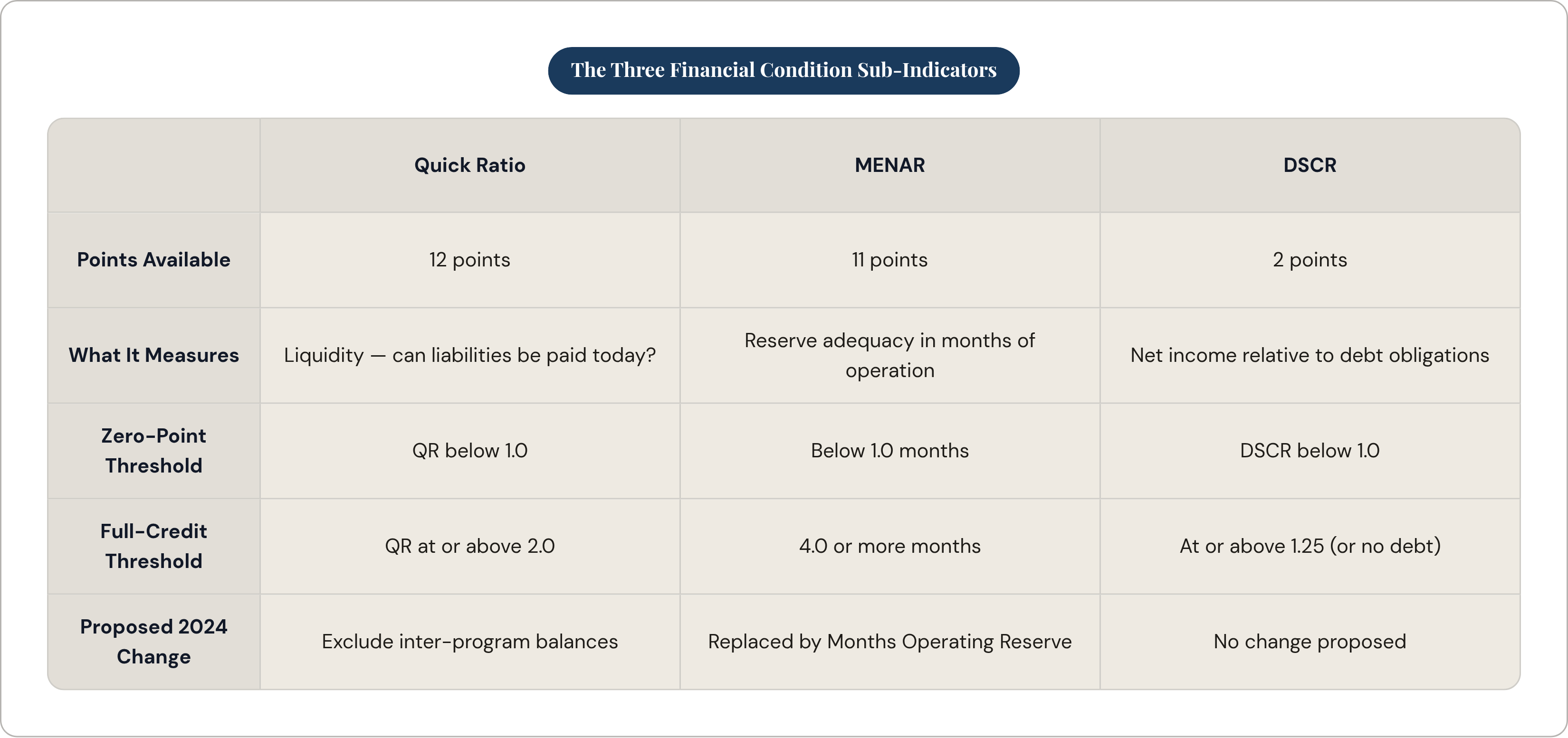 Table: The Three Financial Condition Sub-Indicators. Compares Points Available, What It Measures, Zero-Point Threshold, Full-Credit Threshold, and 1 more by Quick Ratio, MENAR and DSCR.