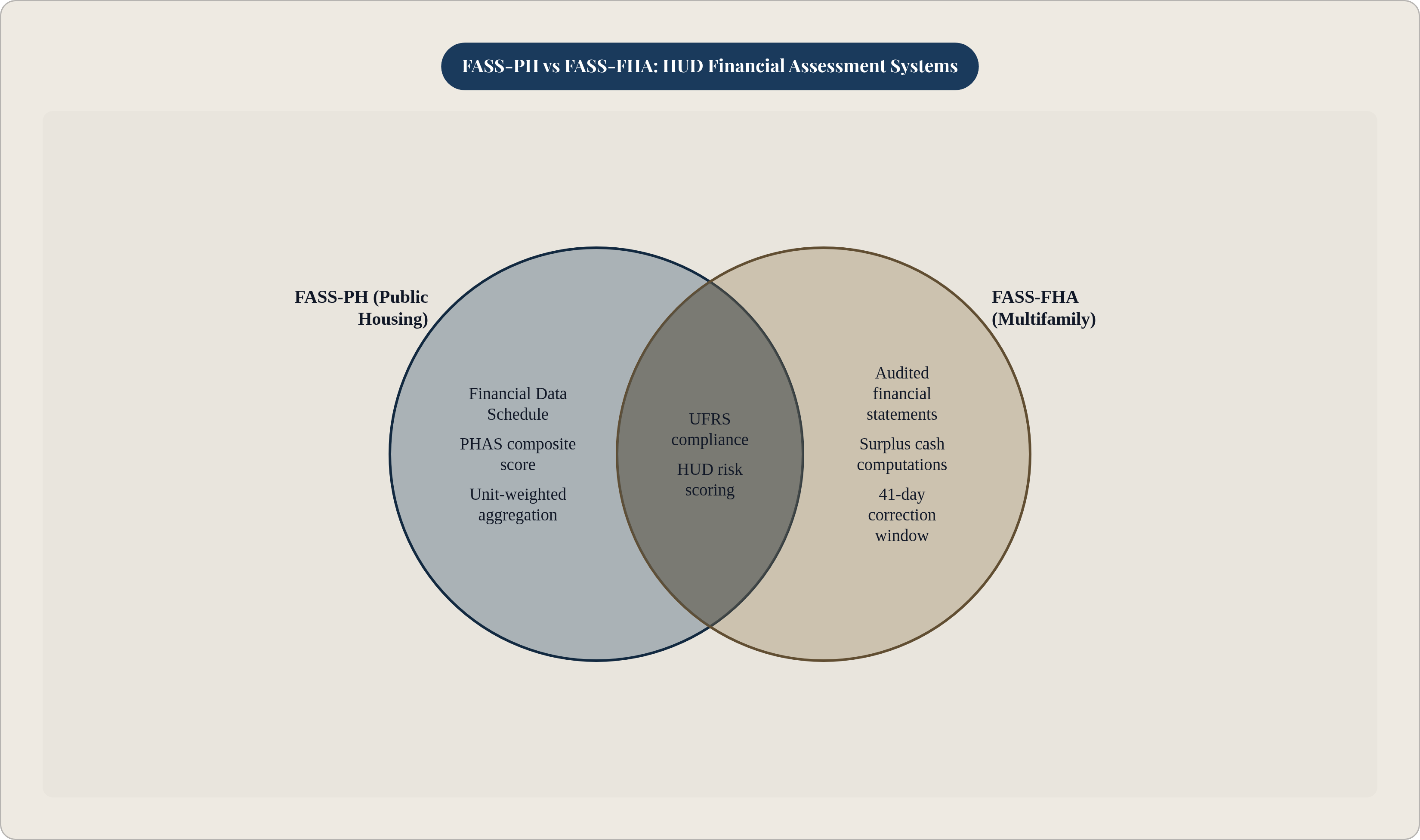 Venn diagram: FASS-PH vs FASS-FHA: HUD Financial Assessment Systems. Compares FASS-PH (Public Housing) and FASS-FHA (Multifamily); overlap: Shared Requirements.