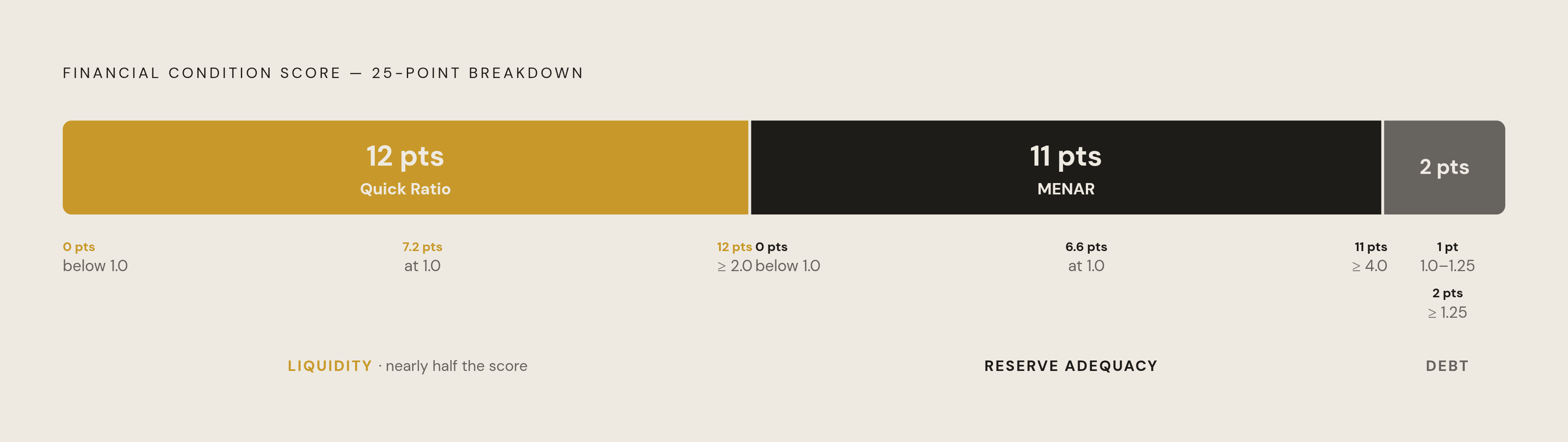 Diagram: How the 25 Financial Condition Points Are Built. Visualizes: Show the three sub-indicators that sum to the 25-point public housing financial condition score: Quick Ratio (12 points, liquidity — earns 0 below 1.0, 7.2 at exactly 1.0, full…