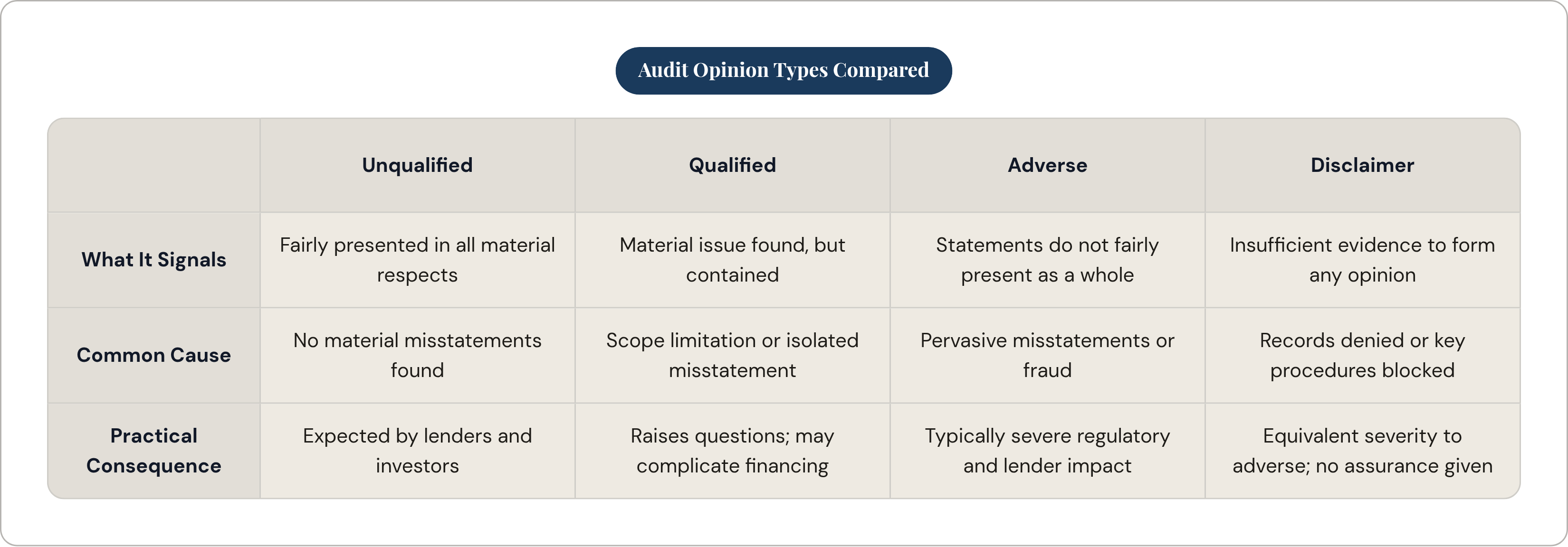 Table: Audit Opinion Types Compared. Compares What It Signals, Common Cause and Practical Consequence by Unqualified, Qualified, Adverse and Disclaimer.