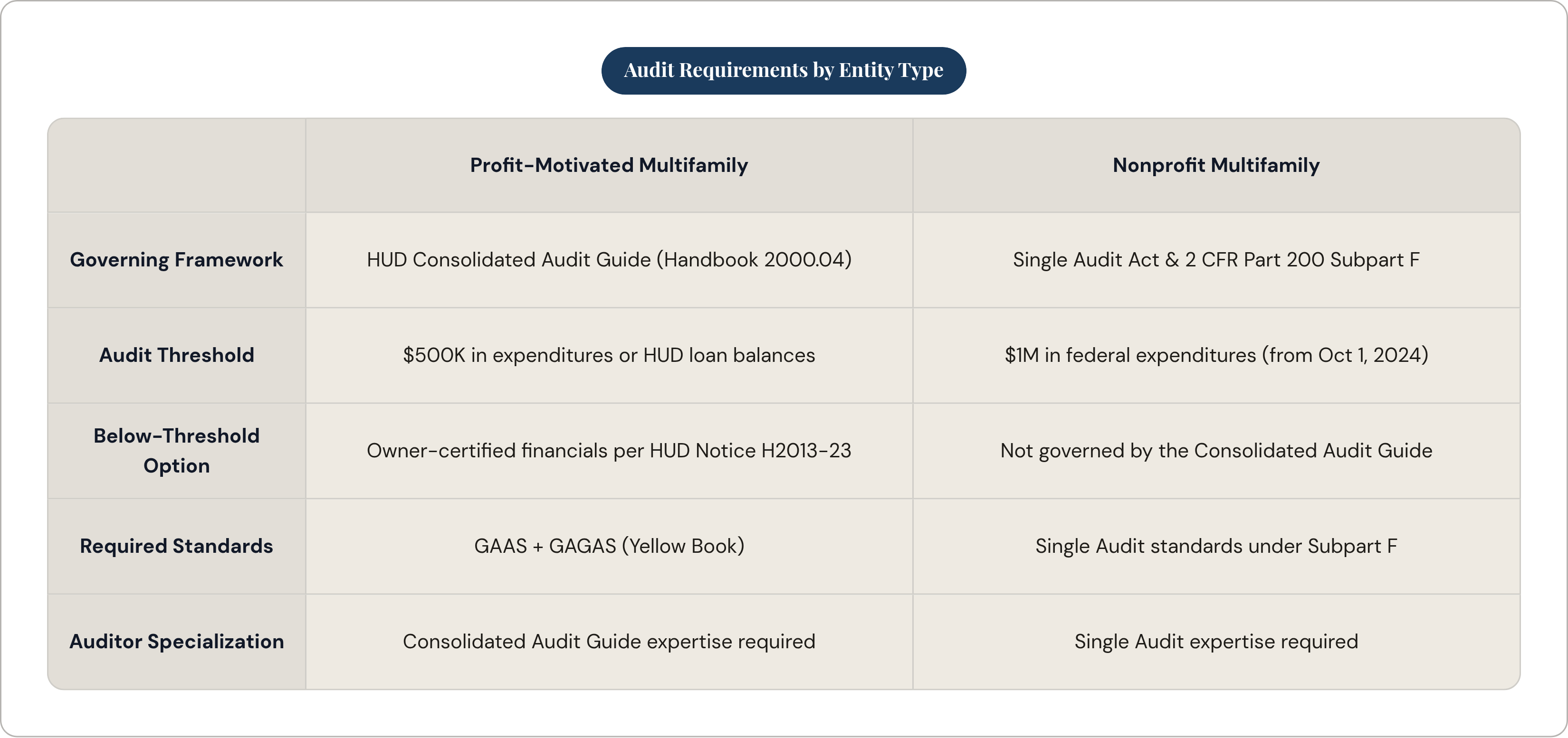 Table: Audit Requirements by Entity Type. Compares Governing Framework, Audit Threshold, Below-Threshold Option, Required Standards, and 1 more by Profit-Motivated Multifamily and Nonprofit Multifamily.