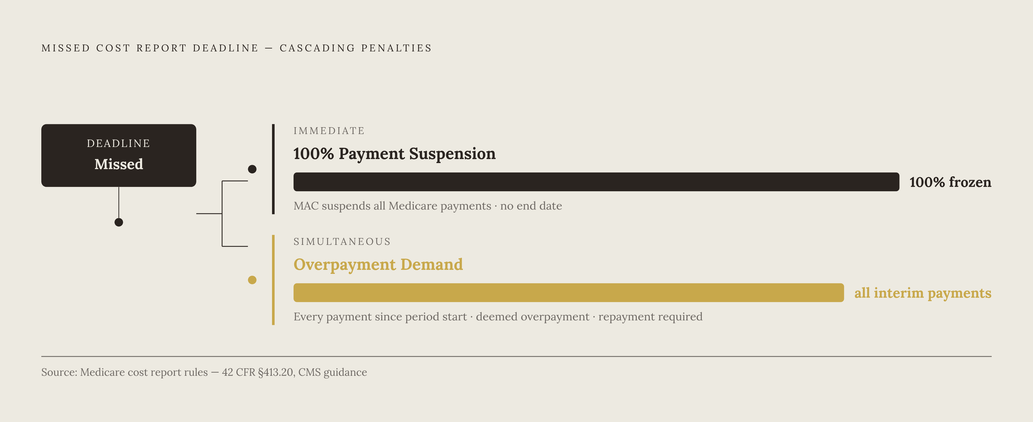 Diagram: The Cost of Missing the Deadline: Two Financial Hits at Once. Visualizes: Show the cascading financial consequences that trigger from a single missed cost report deadline.