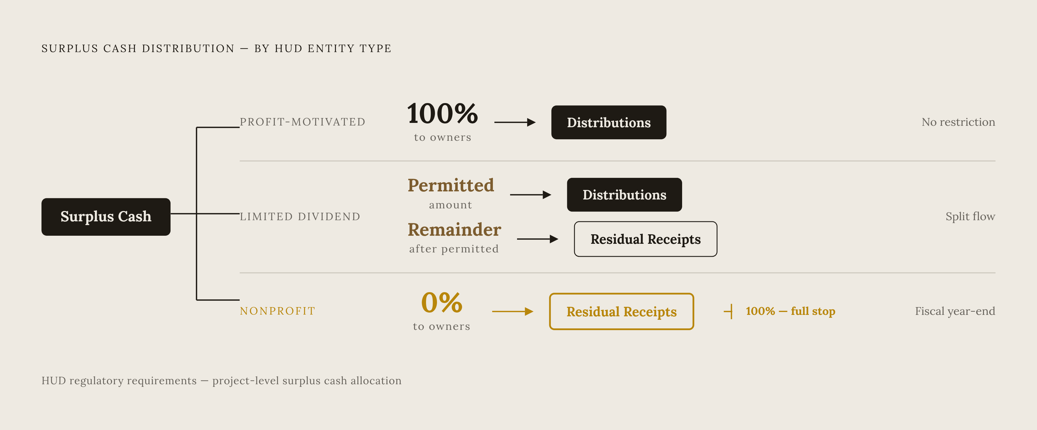 Diagram: Surplus Cash Distribution Rules by Entity Type. Visualizes: Show how surplus cash flows differently depending on the three HUD entity types.