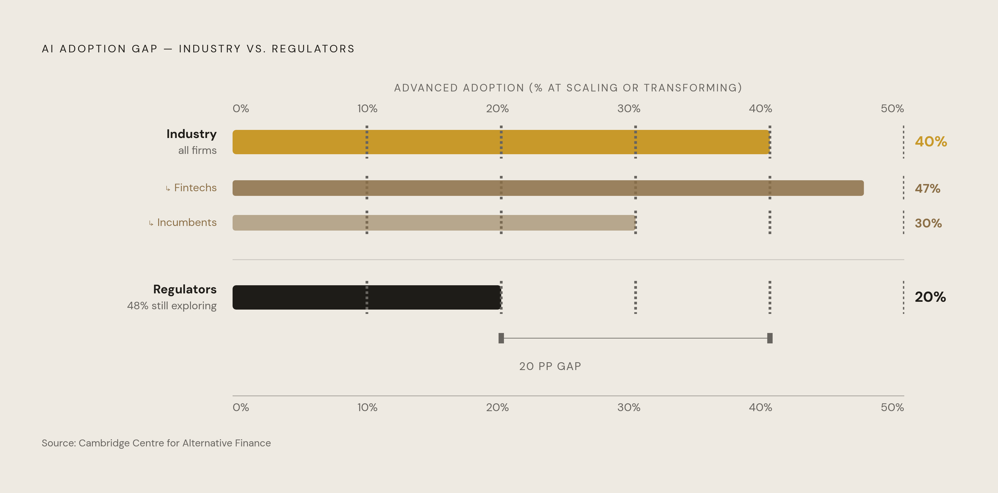 Diagram: Industry Outpaces Regulators: The AI Adoption Gap. Visualizes: Show the contrast between industry and regulatory AI adoption stages using the Cambridge Centre for Alternative Finance report data.