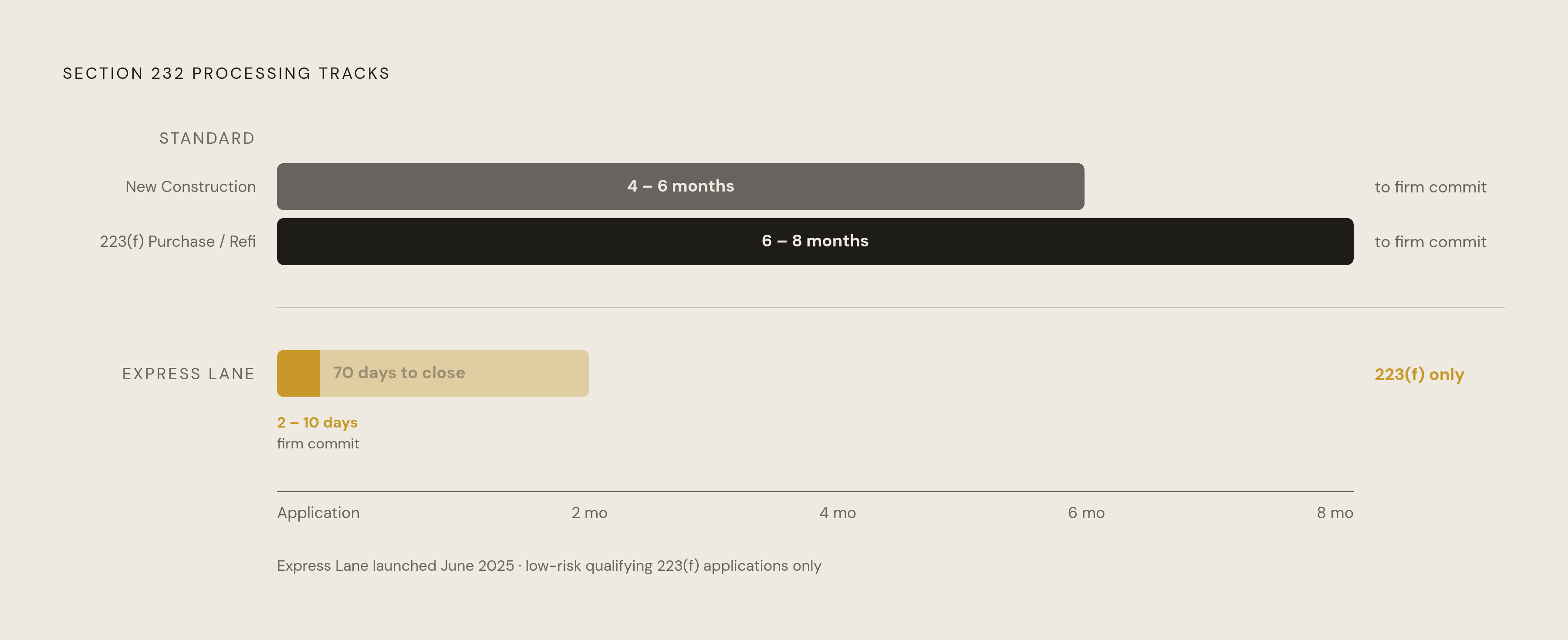 Diagram: LEAN Processing: Standard vs. Express Lane. Visualizes: Contrast two processing tracks for Section 232 applications as a side-by-side timeline or before/after comparison.
