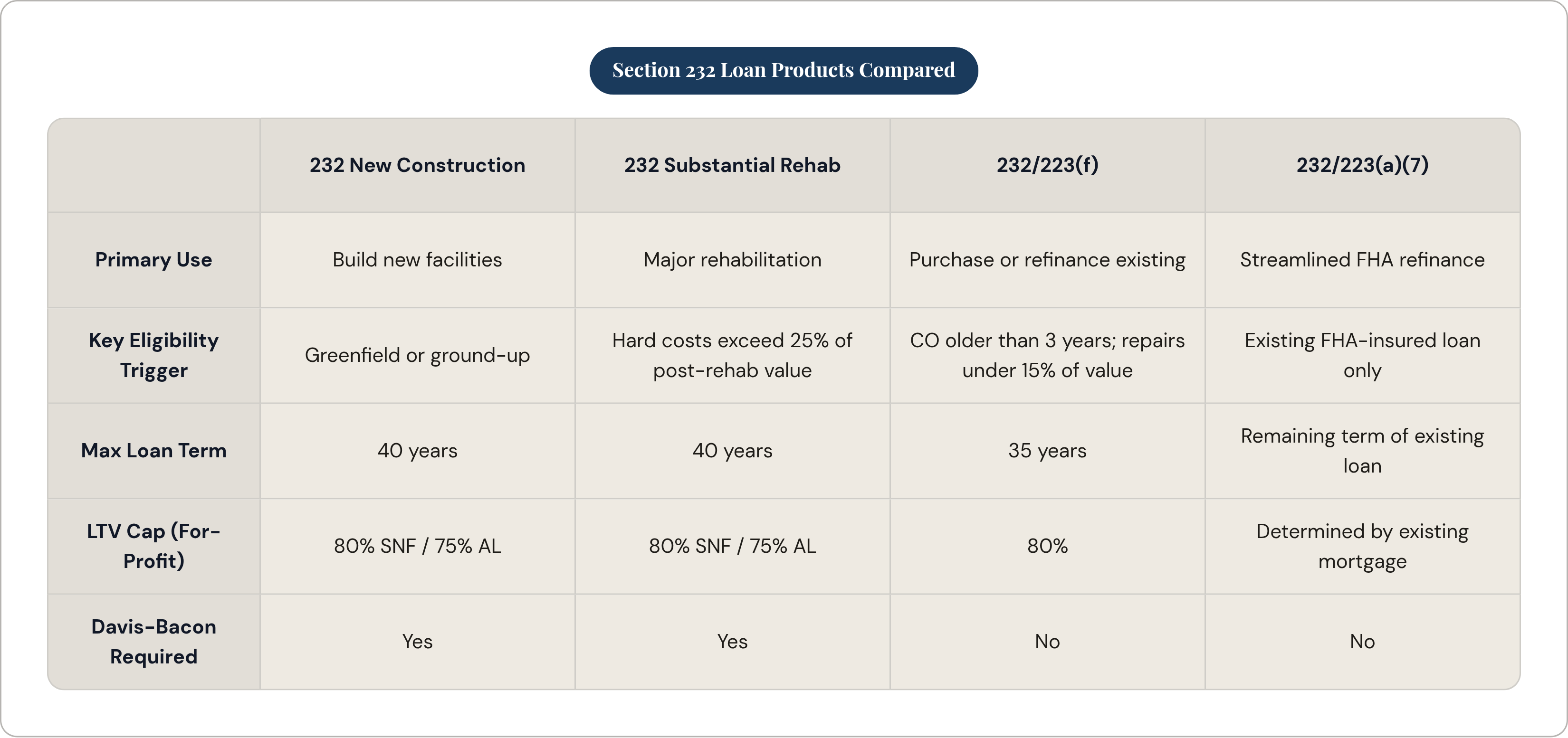Table: Section 232 Loan Products Compared. Compares Primary Use, Key Eligibility Trigger, Max Loan Term, LTV Cap (For-Profit), and 1 more by 232 New Construction, 232 Substantial Rehab, 232/223(f) and 232/223(a)(7).