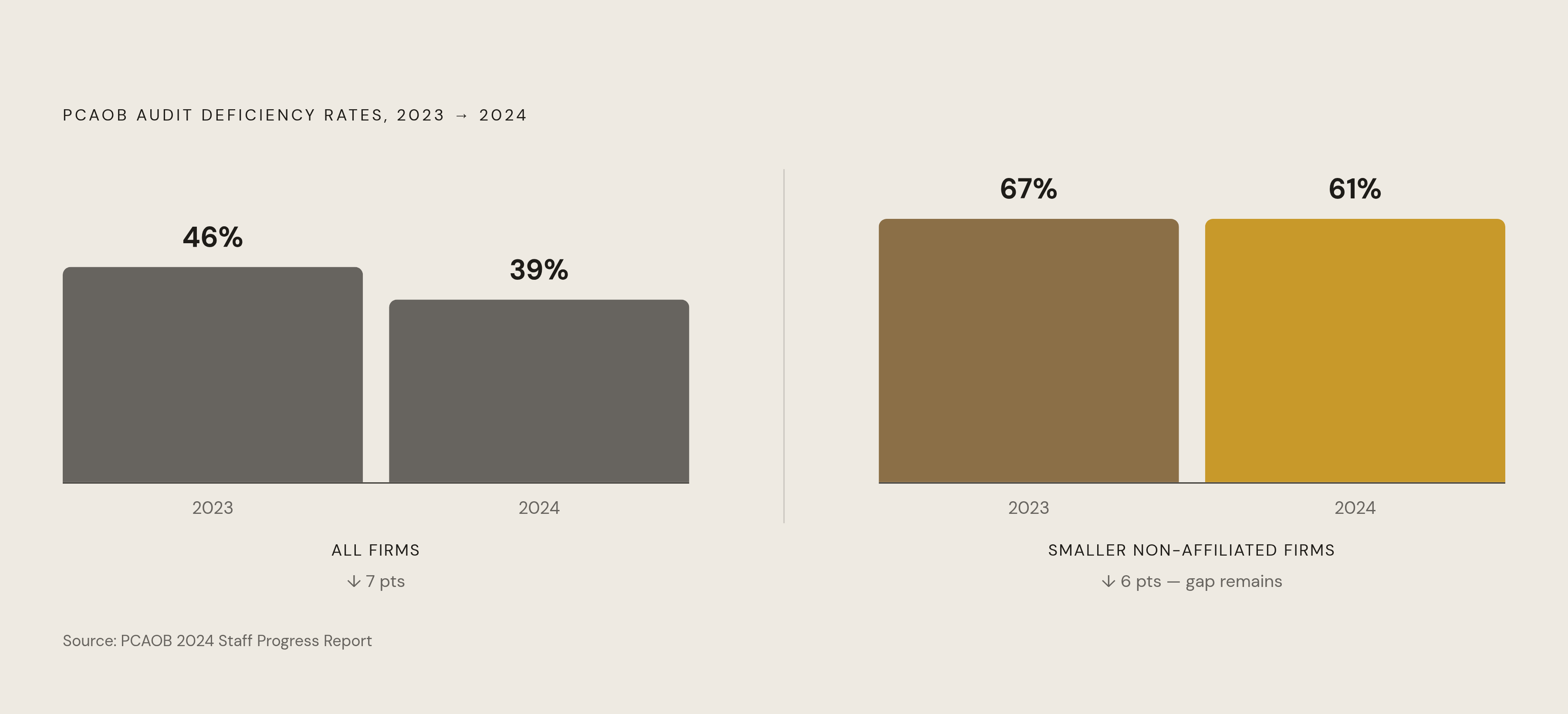 Diagram: PCAOB Deficiency Rates: 2023 vs. 2024. Visualizes: Show the contrast between overall PCAOB deficiency-rate improvement and the persistent gap for smaller firms.