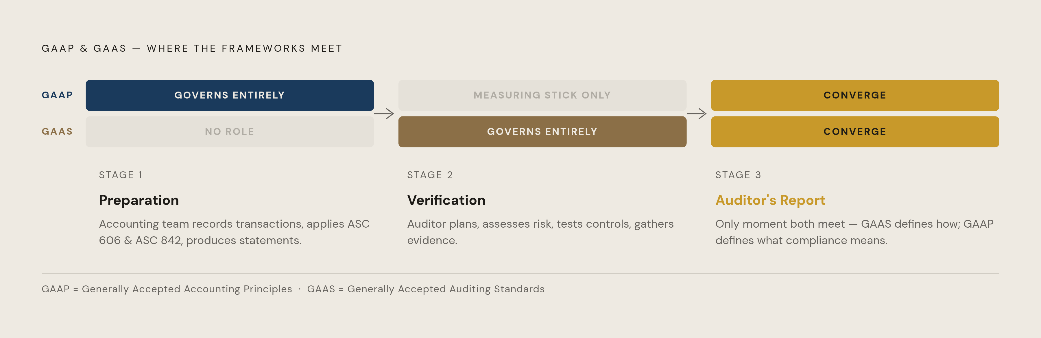Diagram: Three Stages, Two Frameworks: Where GAAP and GAAS Each Rule. Visualizes: Visualize the three-stage reporting cycle to show that GAAP and GAAS do not overlap except at the very end.