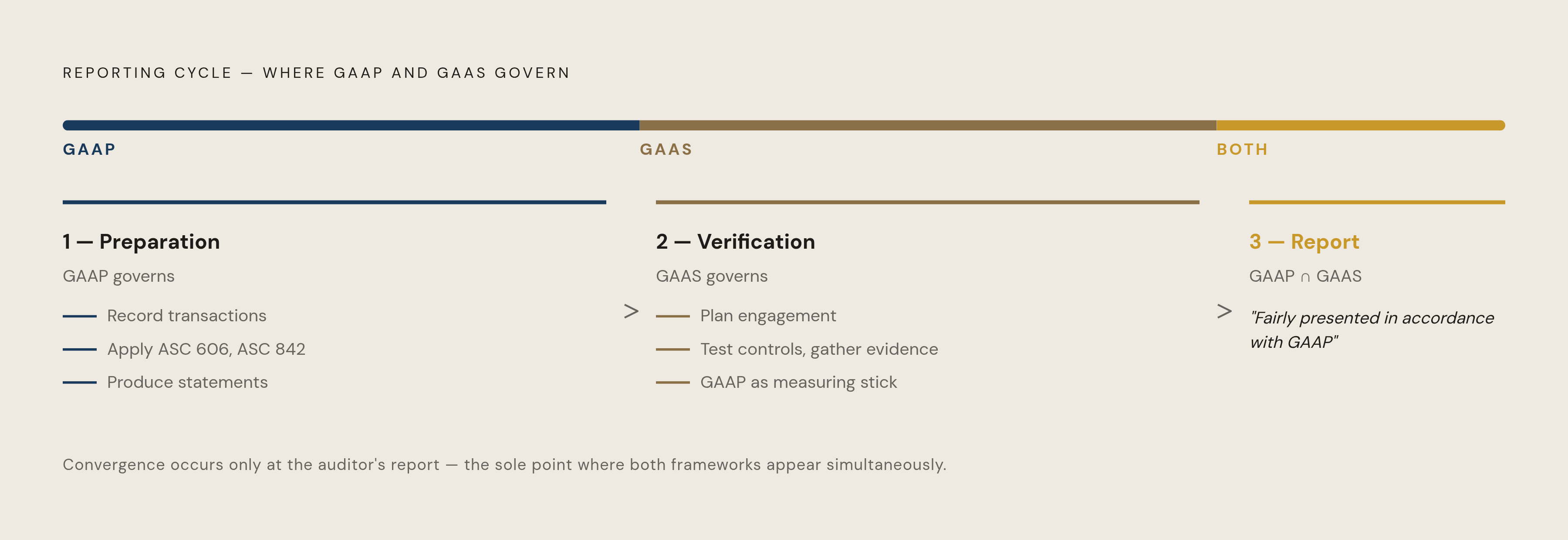Diagram: Three Stages, Two Frameworks: Where GAAP and GAAS Each Govern. Visualizes: Show how GAAP and GAAS each dominate a distinct stage of the reporting cycle, then converge at one point.