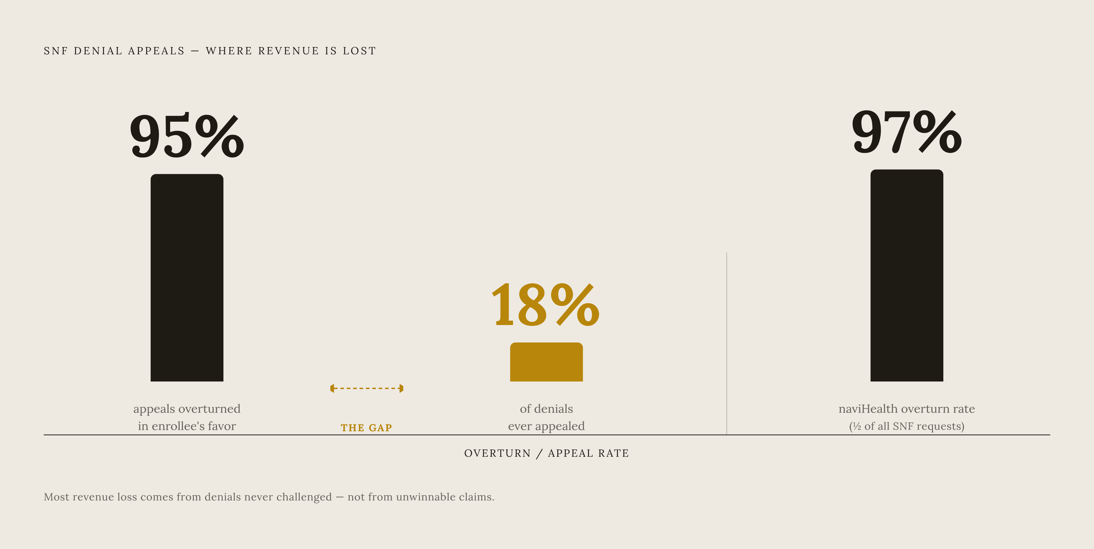 Diagram: The Gap Between Winnable and Appealed: SNF MA Denial Math. Visualizes: Show three stark numbers in sequence to illustrate where SNF revenue is actually being lost: (1) 95% of appealed SNF denials are overturned in favor of the enrollee…