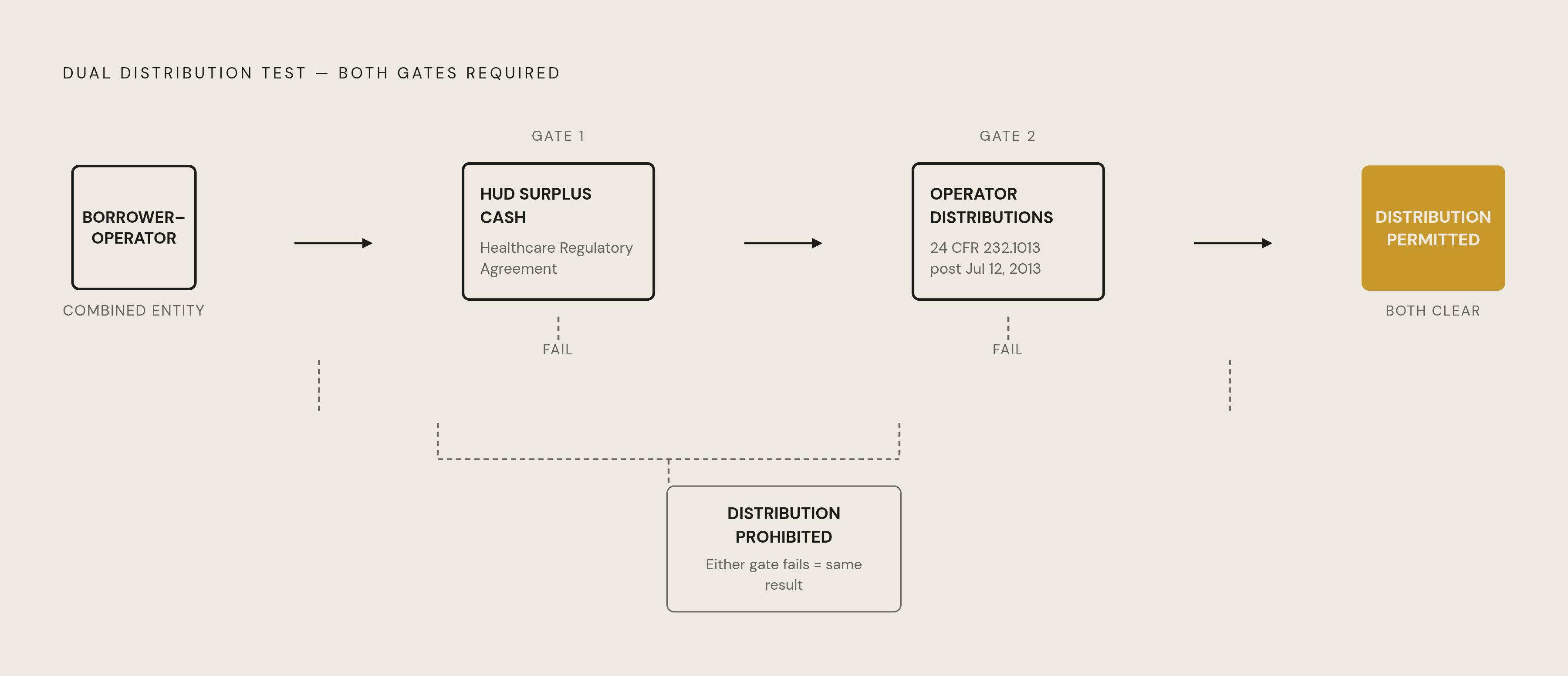 Diagram: Borrower-Operator: Two Compliance Tests, Both Required. Visualizes: Illustrate that a combined borrower-operator entity must independently satisfy two separate distribution frameworks before taking any money out: (1) the HUD surplus cash…