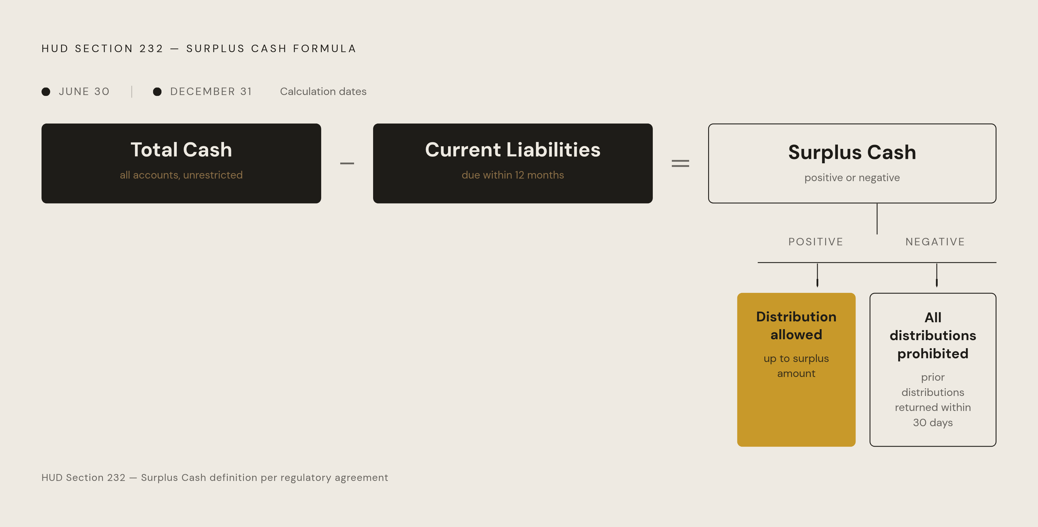 Diagram: The Surplus Cash Gate: How the Formula Works. Visualizes: Show the HUD Section 232 surplus cash formula as a simple flow ending in a binary outcome.
