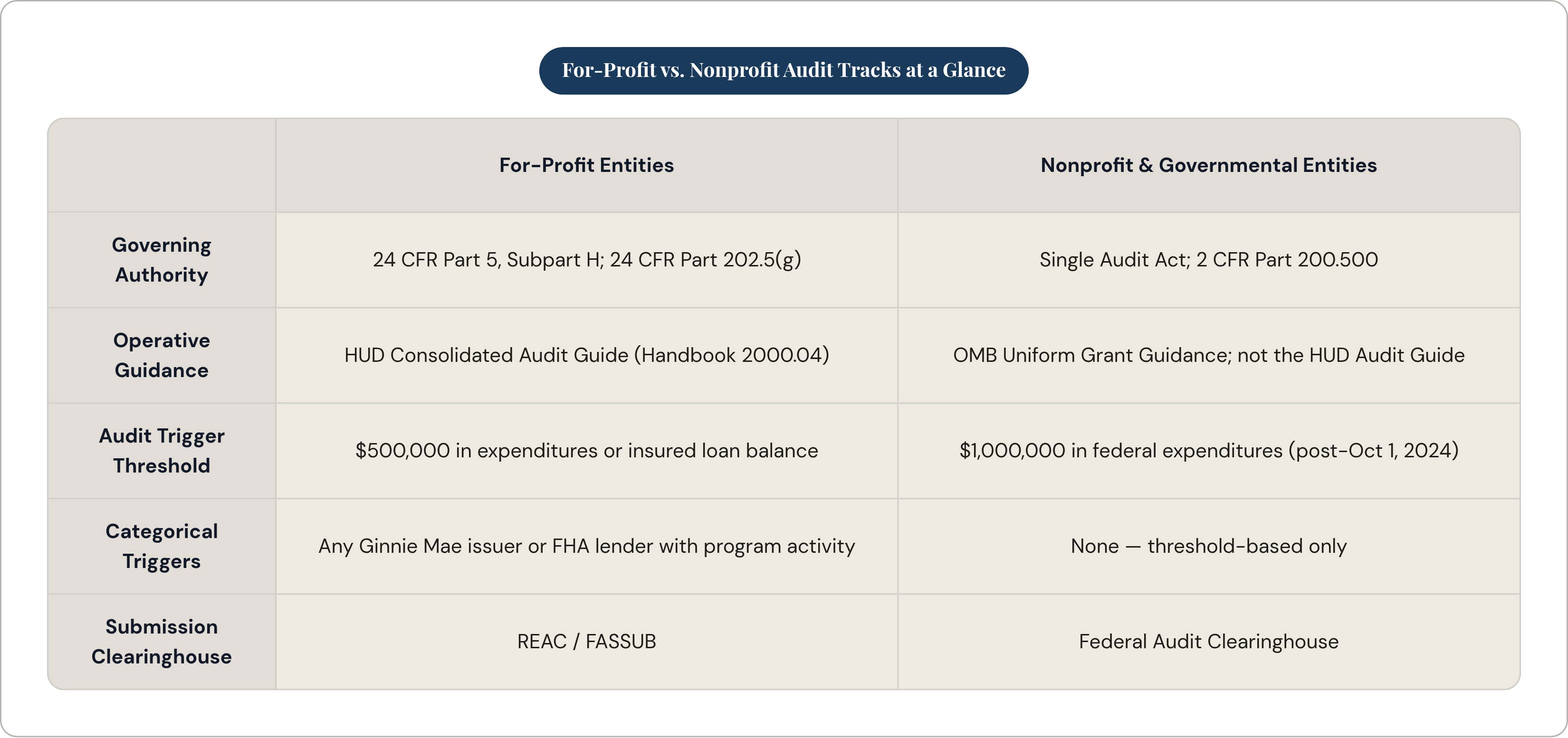Table: For-Profit vs. Nonprofit Audit Tracks at a Glance. Compares Governing Authority, Operative Guidance, Audit Trigger Threshold, Categorical Triggers, and 1 more by For-Profit Entities and Nonprofit & Governmental Entities.