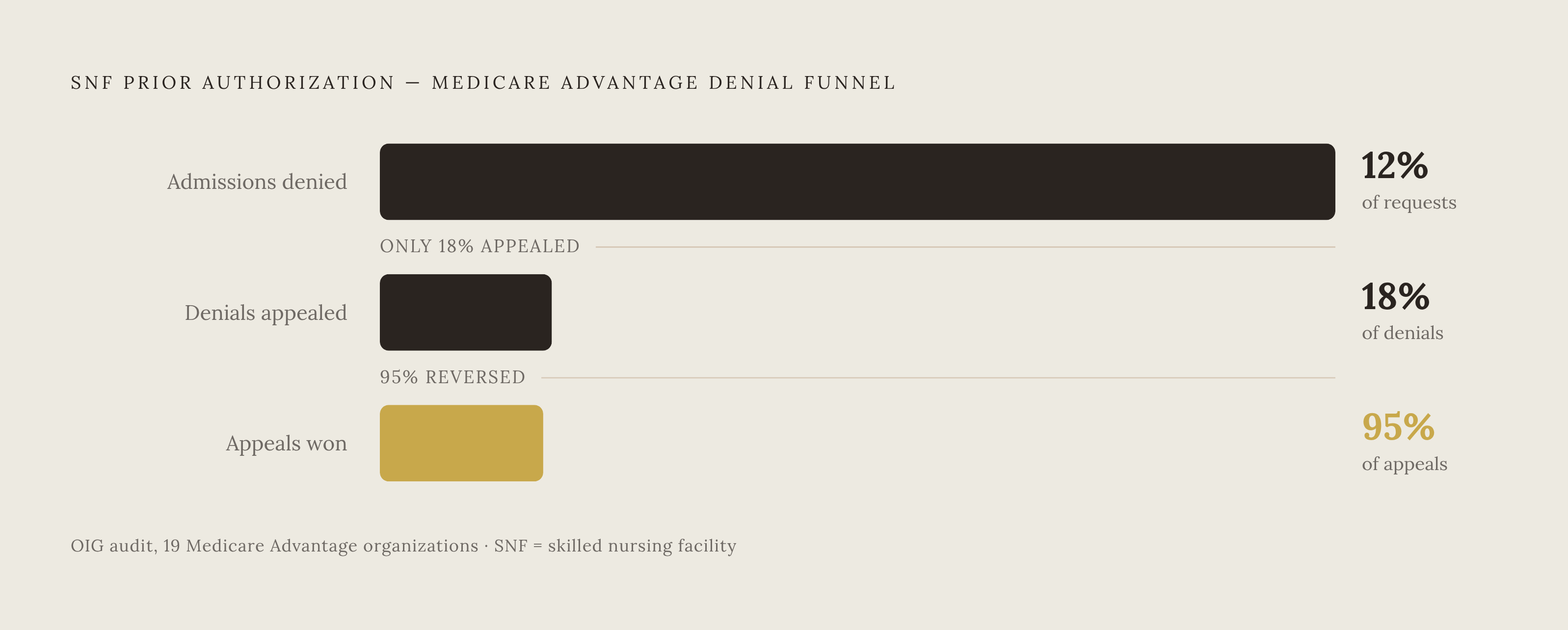Diagram: The MA Prior Authorization Denial Funnel: Denials, Appeals, Reversals. Visualizes: Show the dramatic funnel of Medicare Advantage SNF prior authorization outcomes from three data points in the article: of all SNF admission requests…
