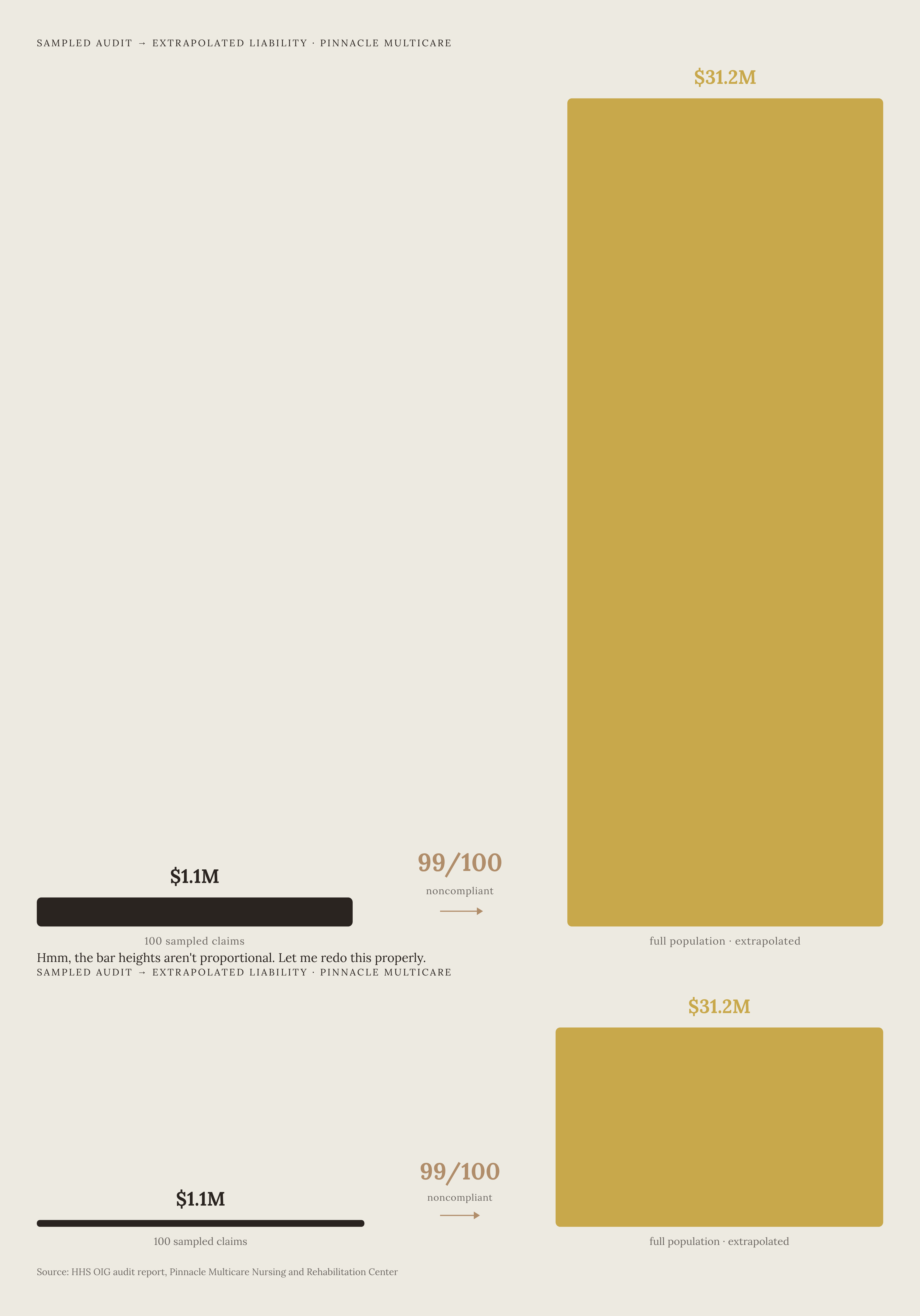 Diagram: Pinnacle Audit: From 100 Sampled Claims to $31.2 Million. Visualizes: Illustrate the magnitude leap from a sampled audit to an extrapolated liability using three concrete numbers from the article: OIG sampled 100 claims at Pinnacle…