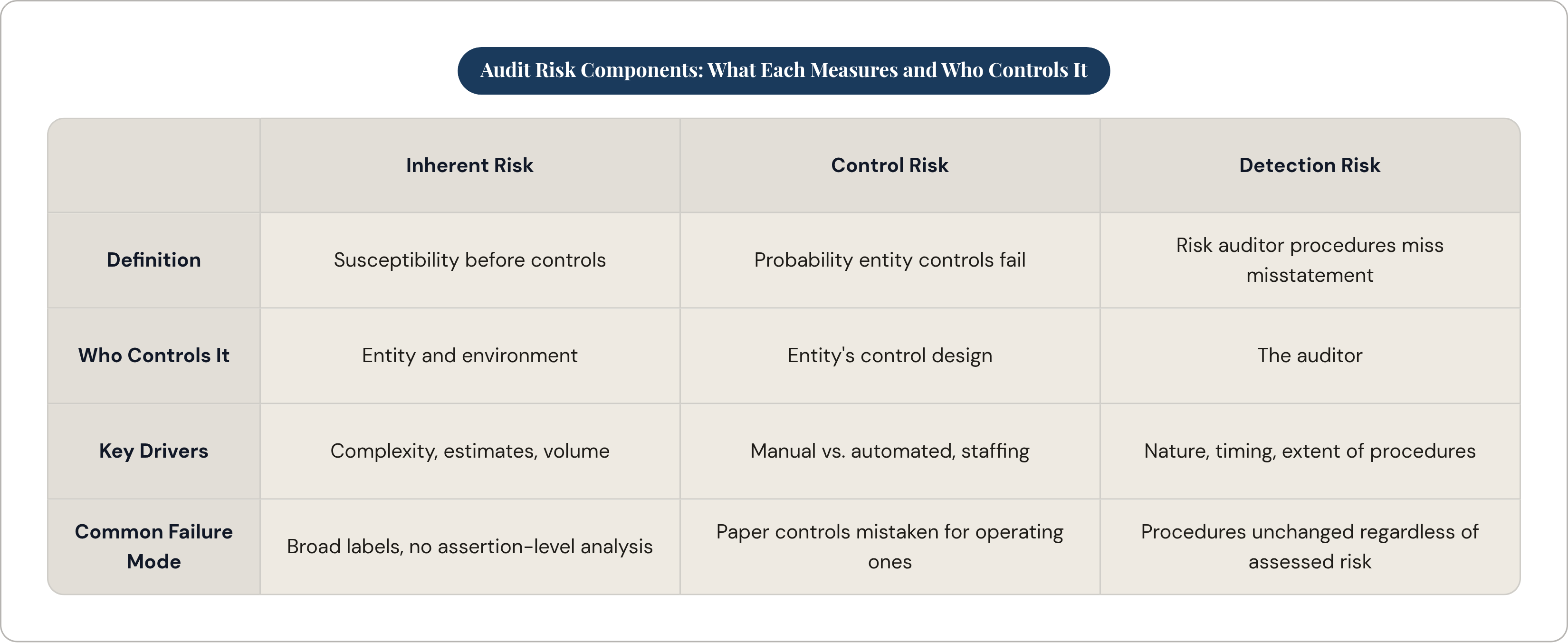 Table: Audit Risk Components: What Each Measures and Who Controls It. Compares Definition, Who Controls It, Key Drivers and Common Failure Mode by Inherent Risk, Control Risk and Detection Risk.
