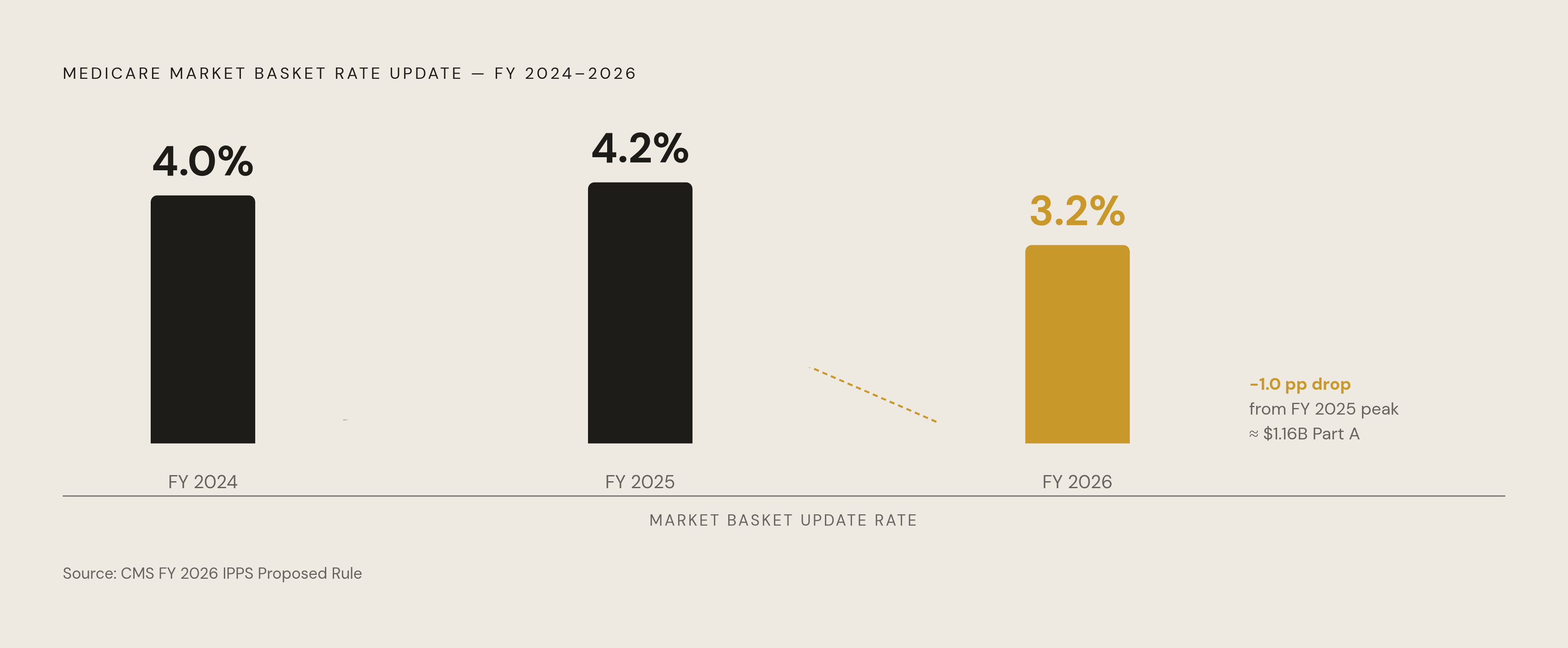 Diagram: CMS Market Basket Updates: A Decelerating Tailwind. Visualizes: Visualize the deceleration in CMS Medicare market basket rate updates across three consecutive fiscal years: FY 2024 at 4.0%, FY 2025 at 4.2%, and FY 2026 at 3.2% (translating…