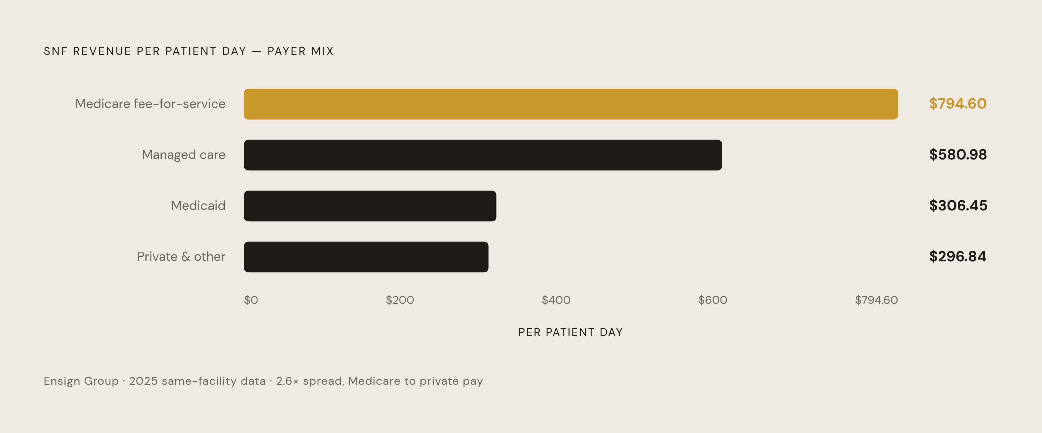 Diagram: The Rate Gap: SNF Revenue Per Patient Day by Payer. Visualizes: Show the stark magnitude contrast between the four SNF payer categories using Ensign Group's 2025 same-facility data: Medicare fee-for-service at $794.60 per patient day…