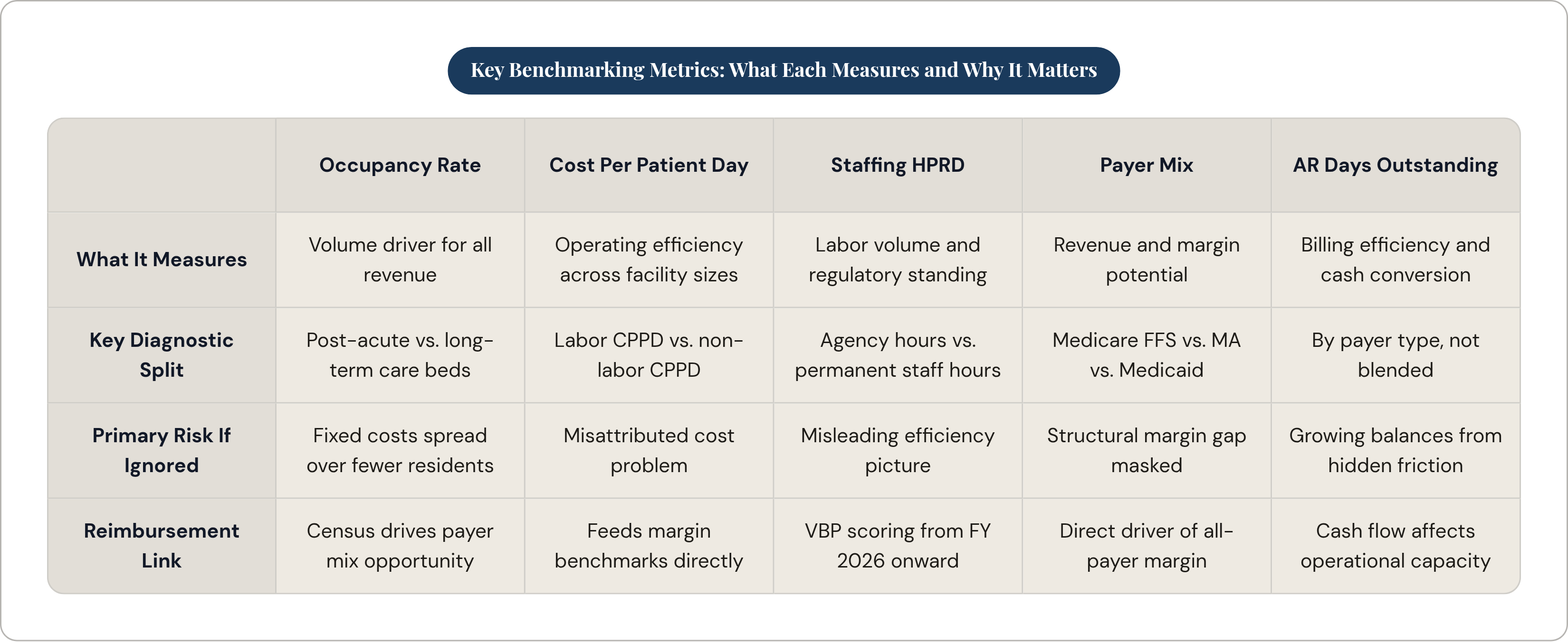 Table: Key Benchmarking Metrics: What Each Measures and Why It Matters. Compares What It Measures, Key Diagnostic Split, Primary Risk If Ignored and Reimbursement Link by Occupancy Rate, Cost Per Patient Day, Staffing HPRD, Payer Mix, and 1 more.
