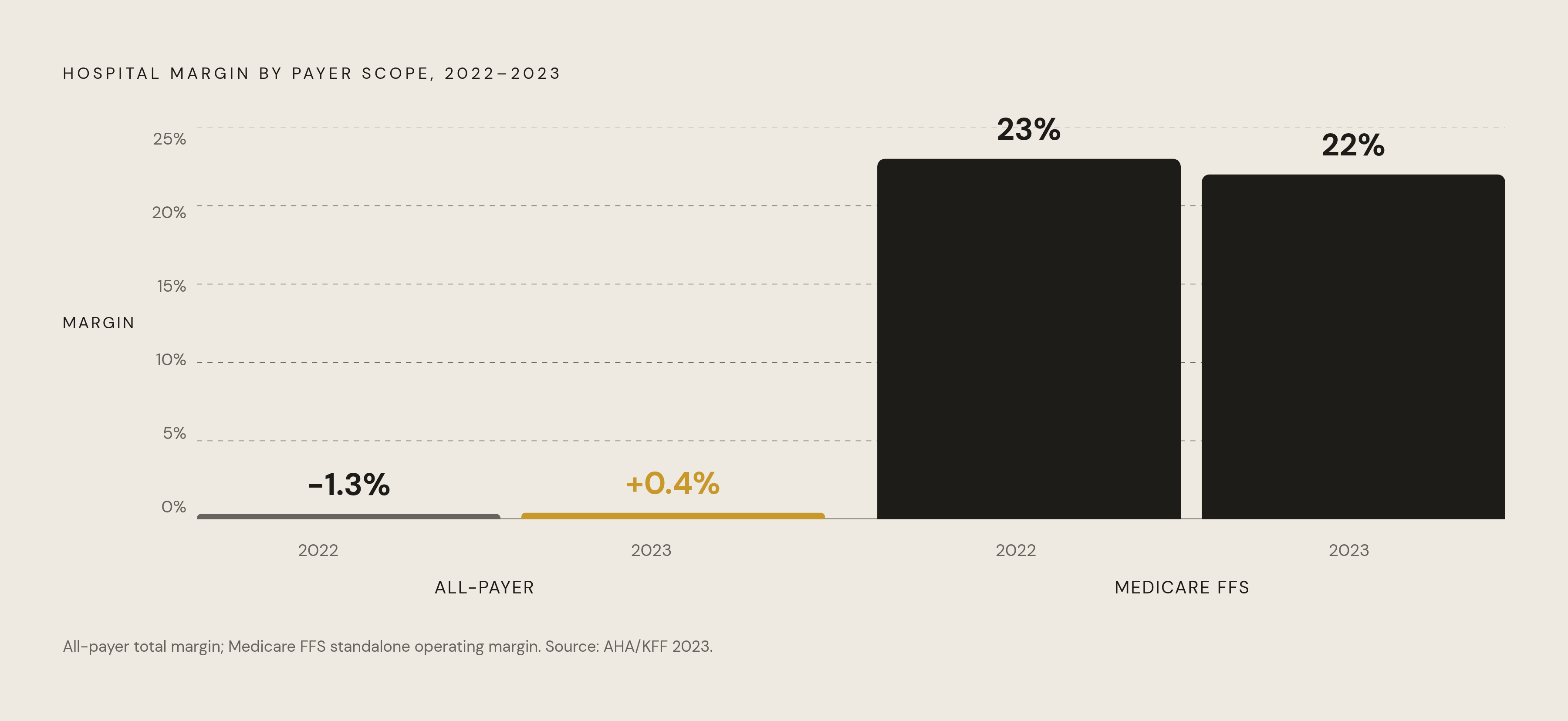Diagram: The Margin Recovery in Context: Thin Ice at 0.4%. Visualizes: Show the all-payer total margin recovery from -1.3% in 2022 to 0.4% in 2023, set against the Medicare FFS-only margin of 22% in 2023 (down from 23% in 2022).