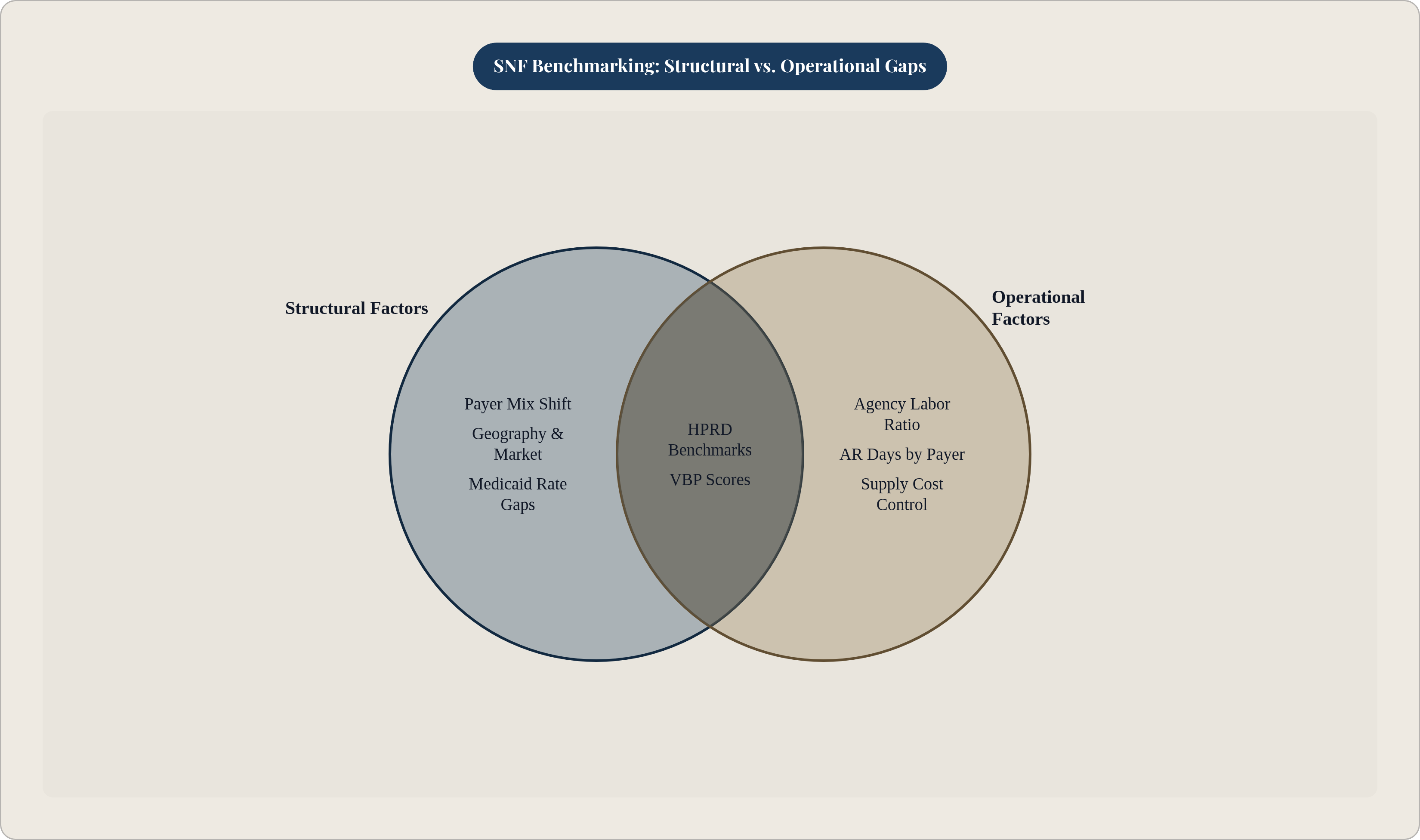 Venn diagram: SNF Benchmarking: Structural vs. Operational Gaps. Compares Structural Factors and Operational Factors; overlap: Both Influence.