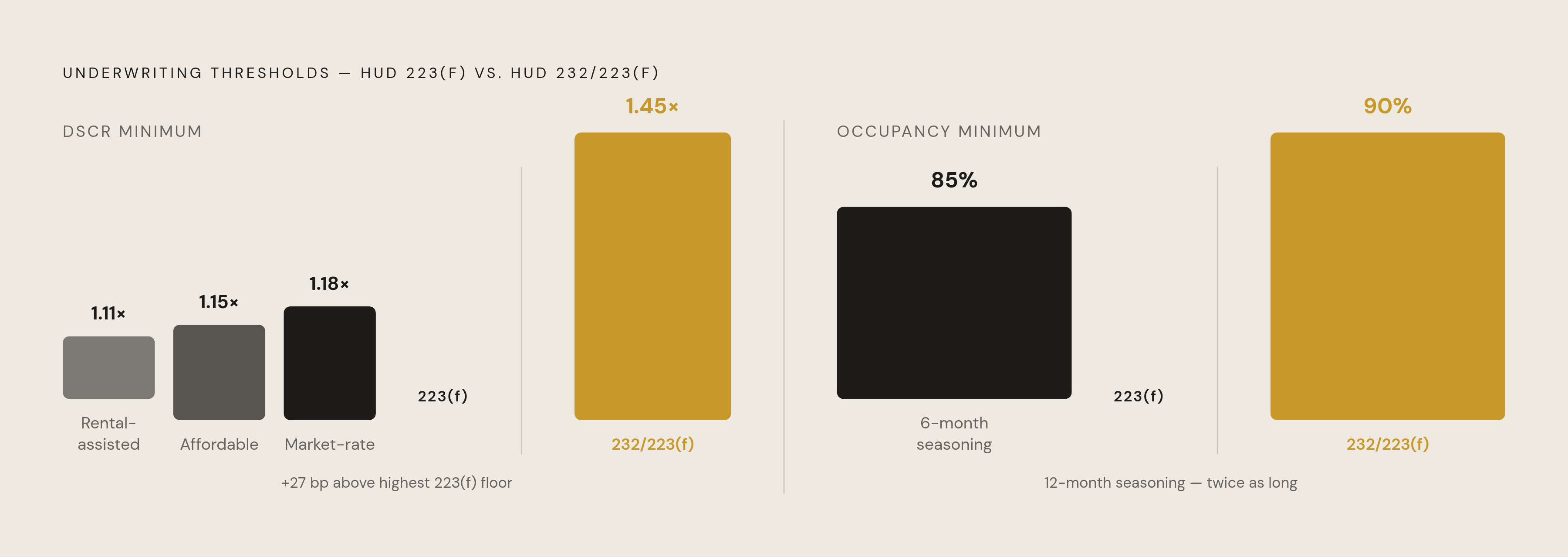 Diagram: DSCR and Occupancy: How the 232 Family Raises the Bar. Visualizes: Show a side-by-side comparison of two underwriting thresholds — DSCR and occupancy — across HUD 223(f) and HUD 232/223(f).